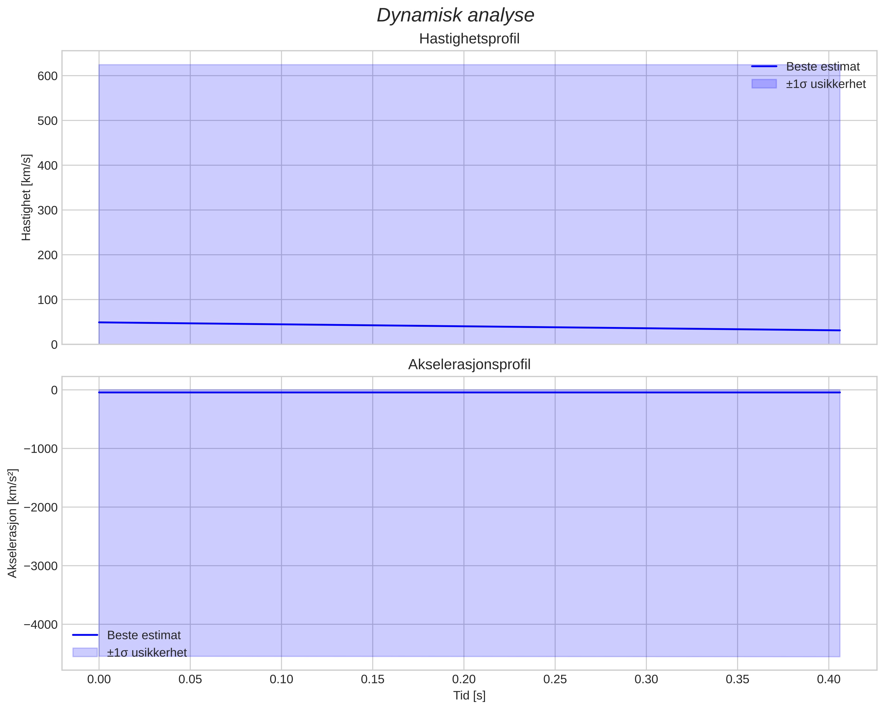 speed and acceleration