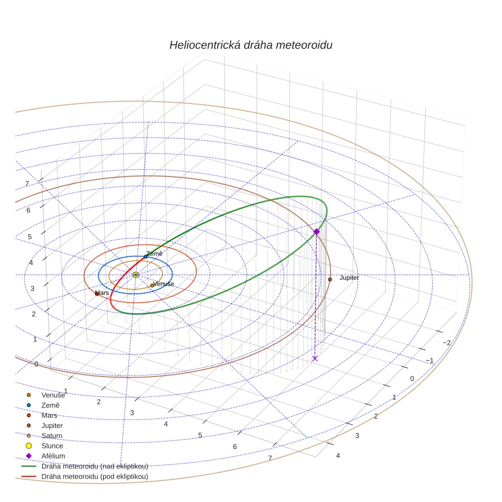 orbit plot