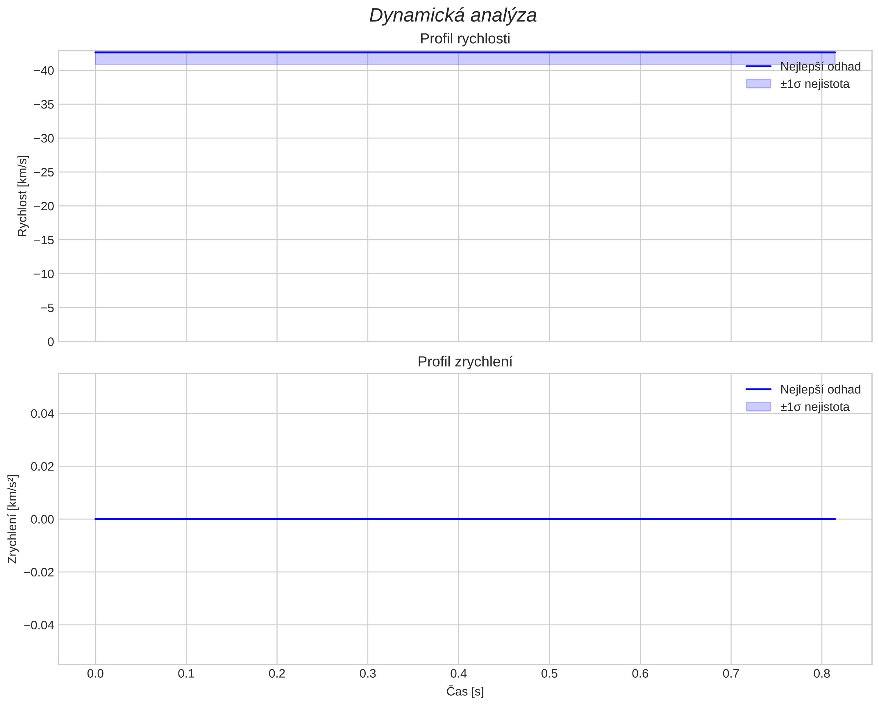 speed and acceleration