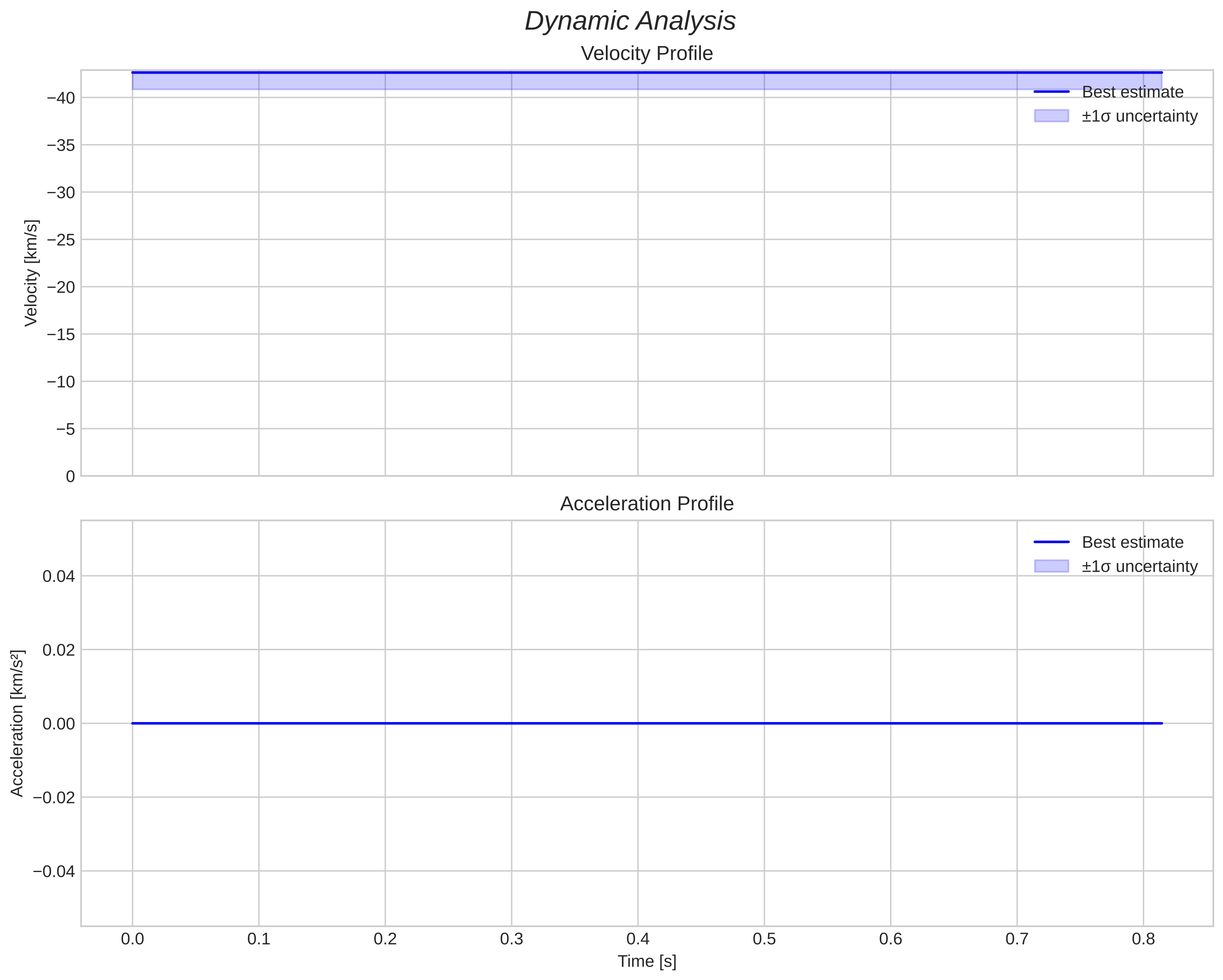 speed and acceleration