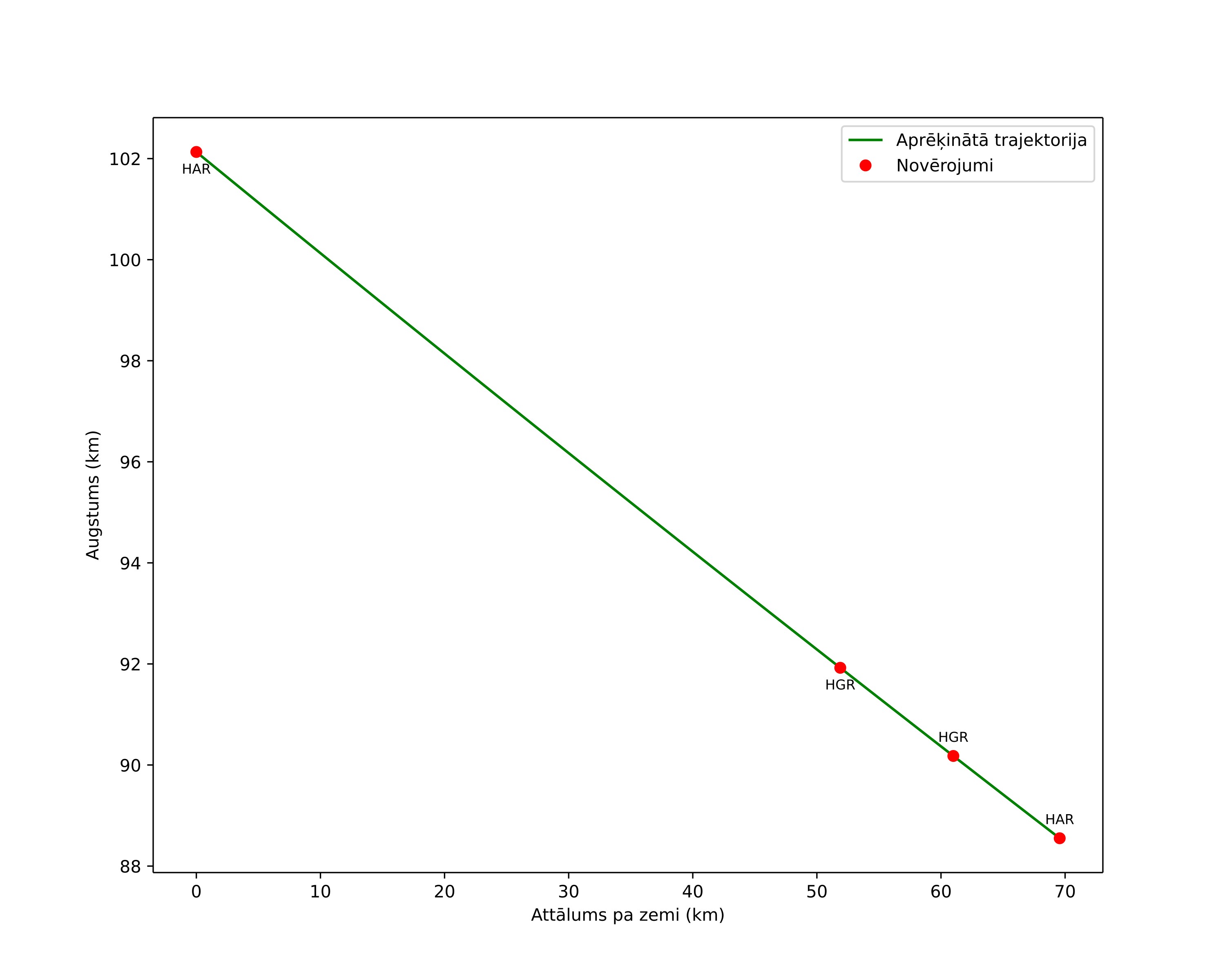 height profile
