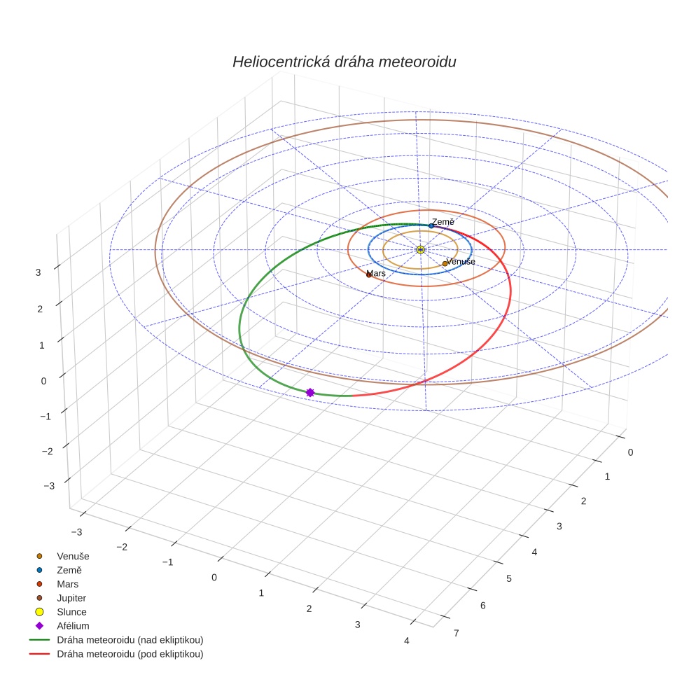 orbit plot