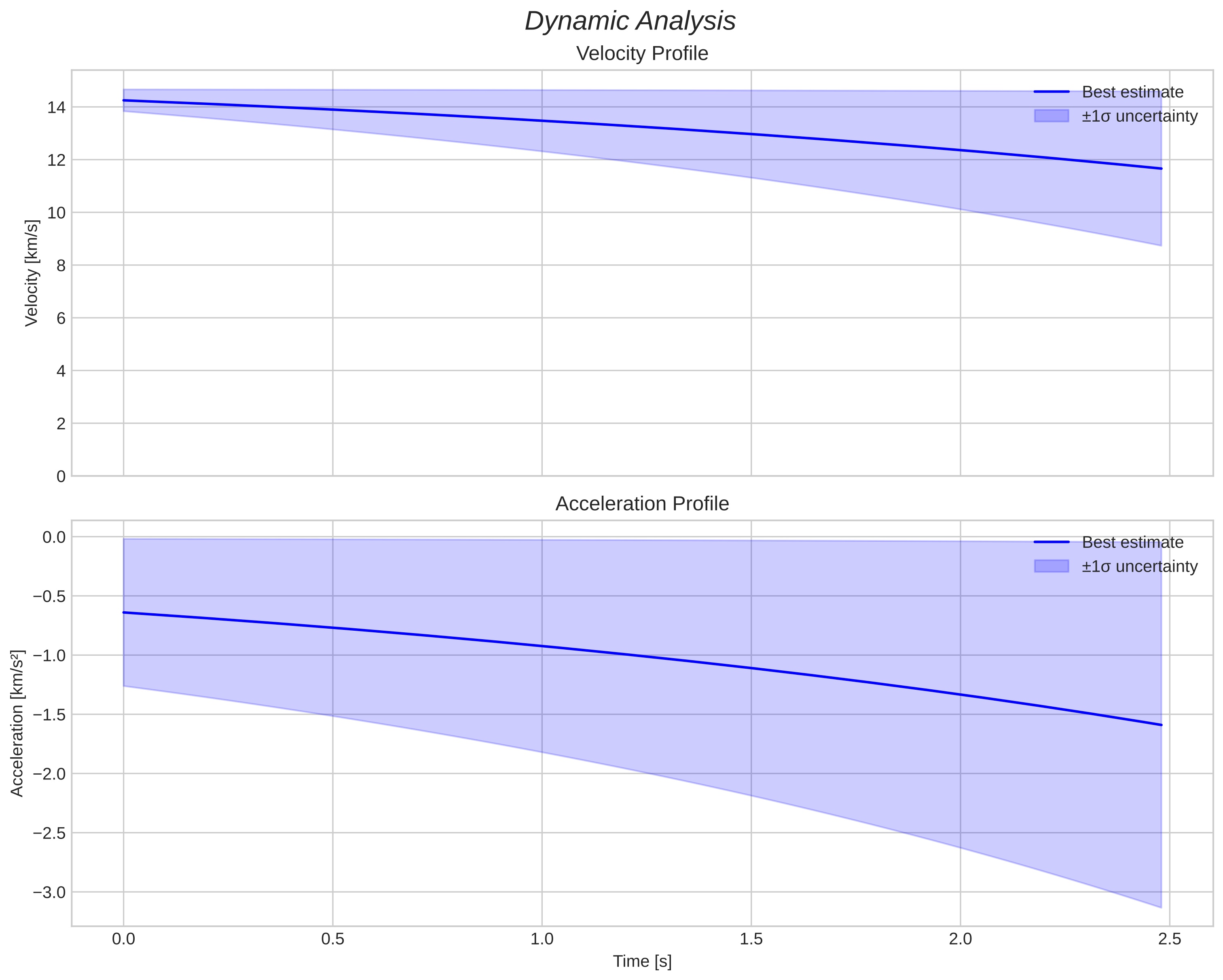 speed and acceleration