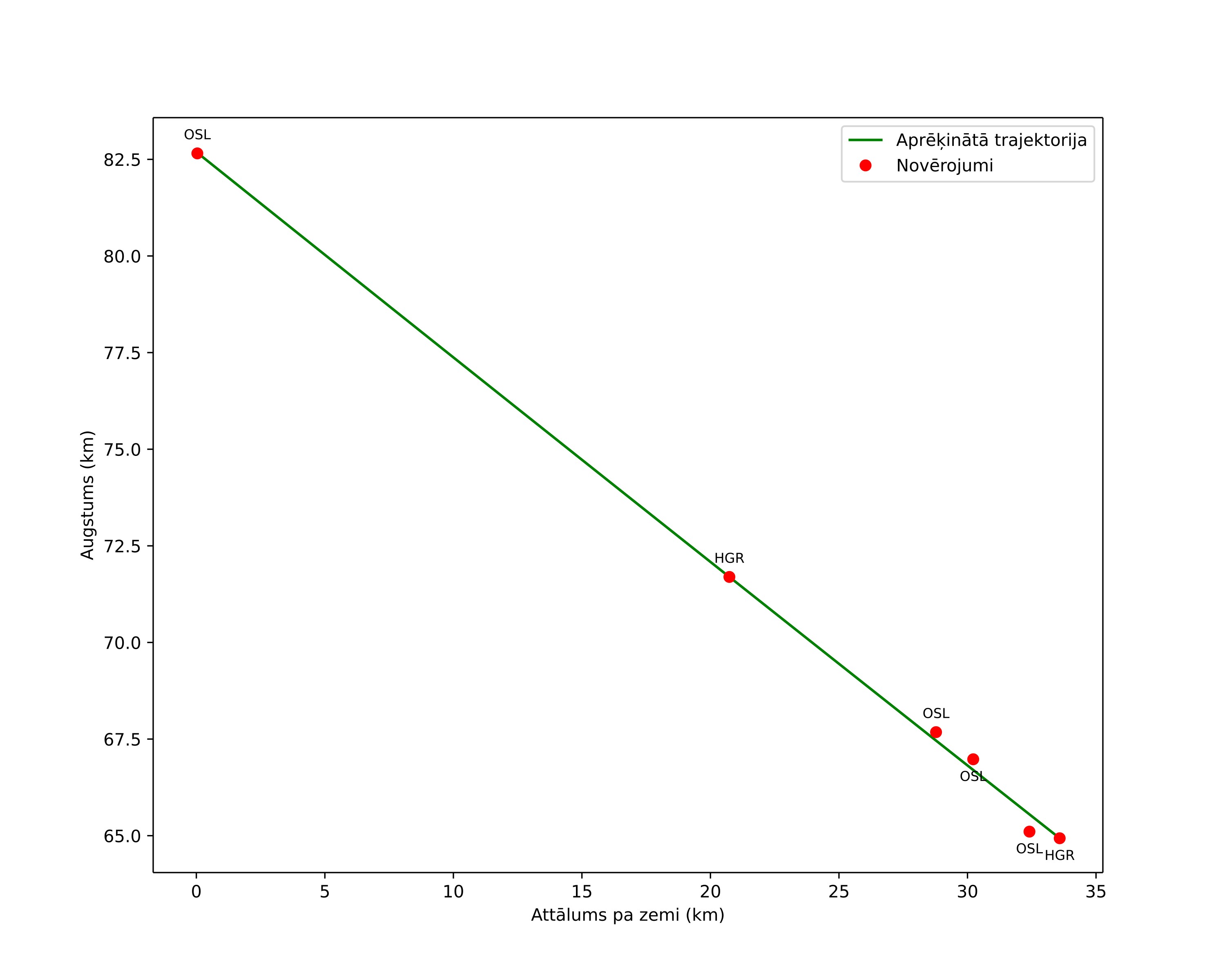 height profile
