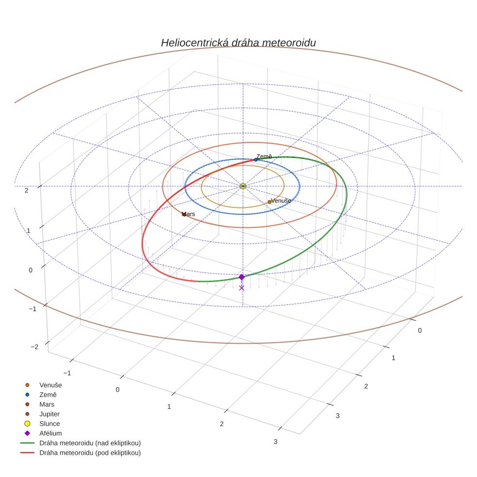 orbit plot
