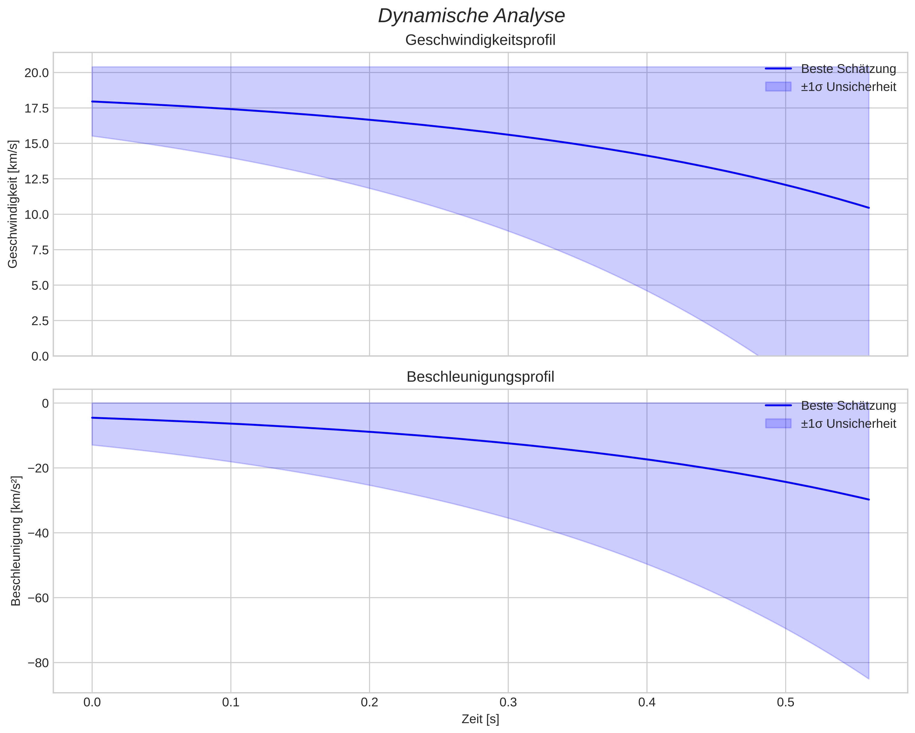 speed and acceleration