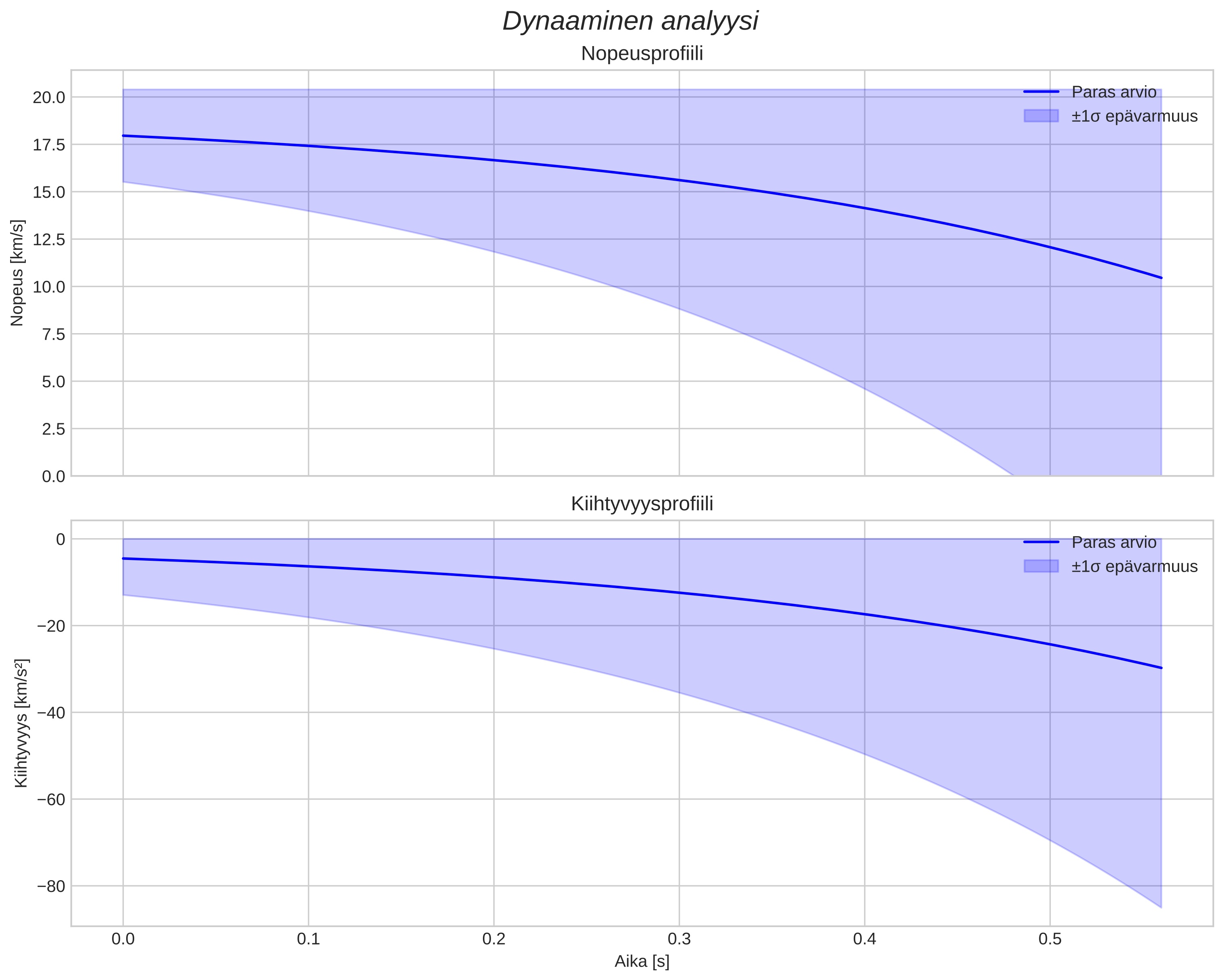 speed and acceleration