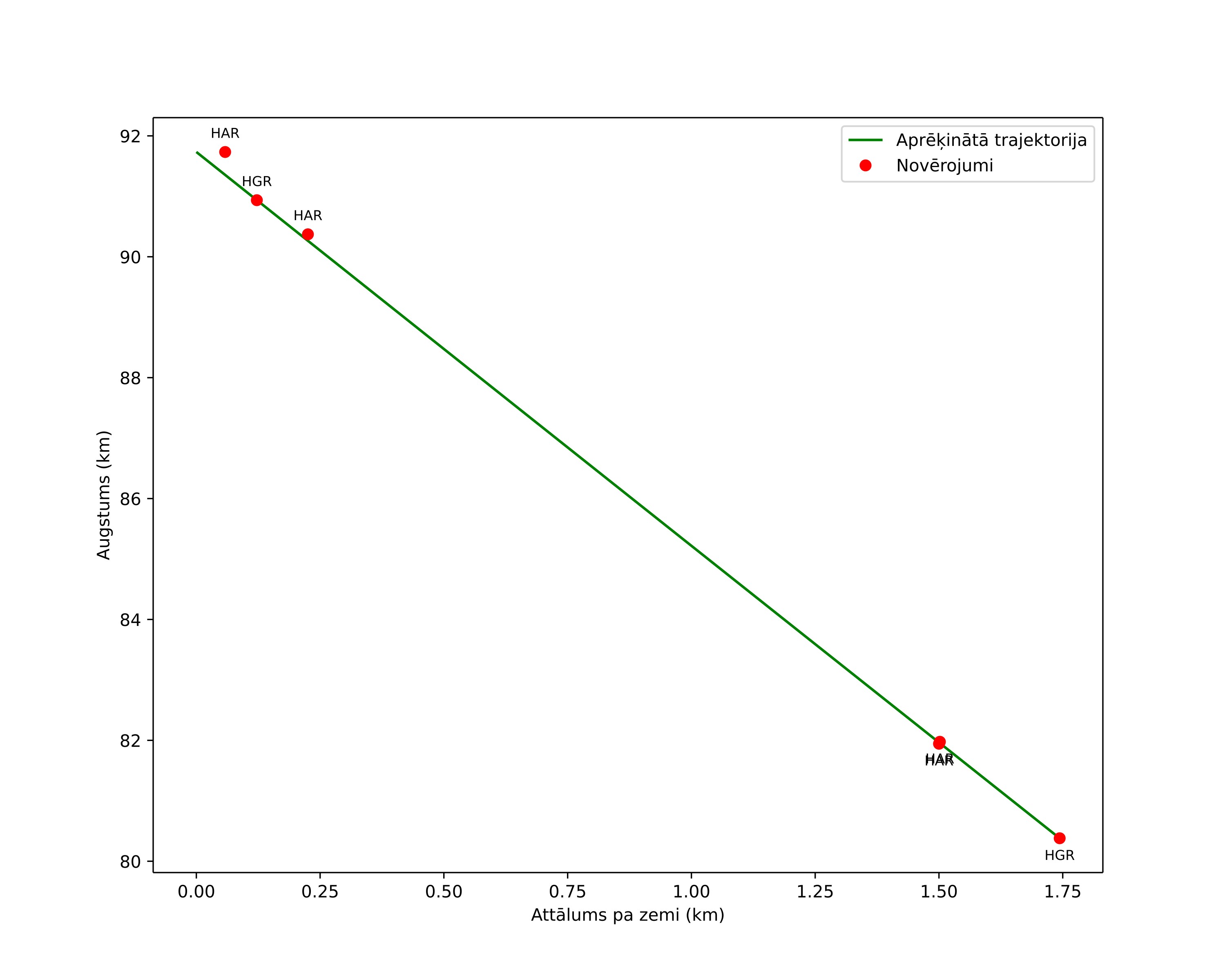 height profile