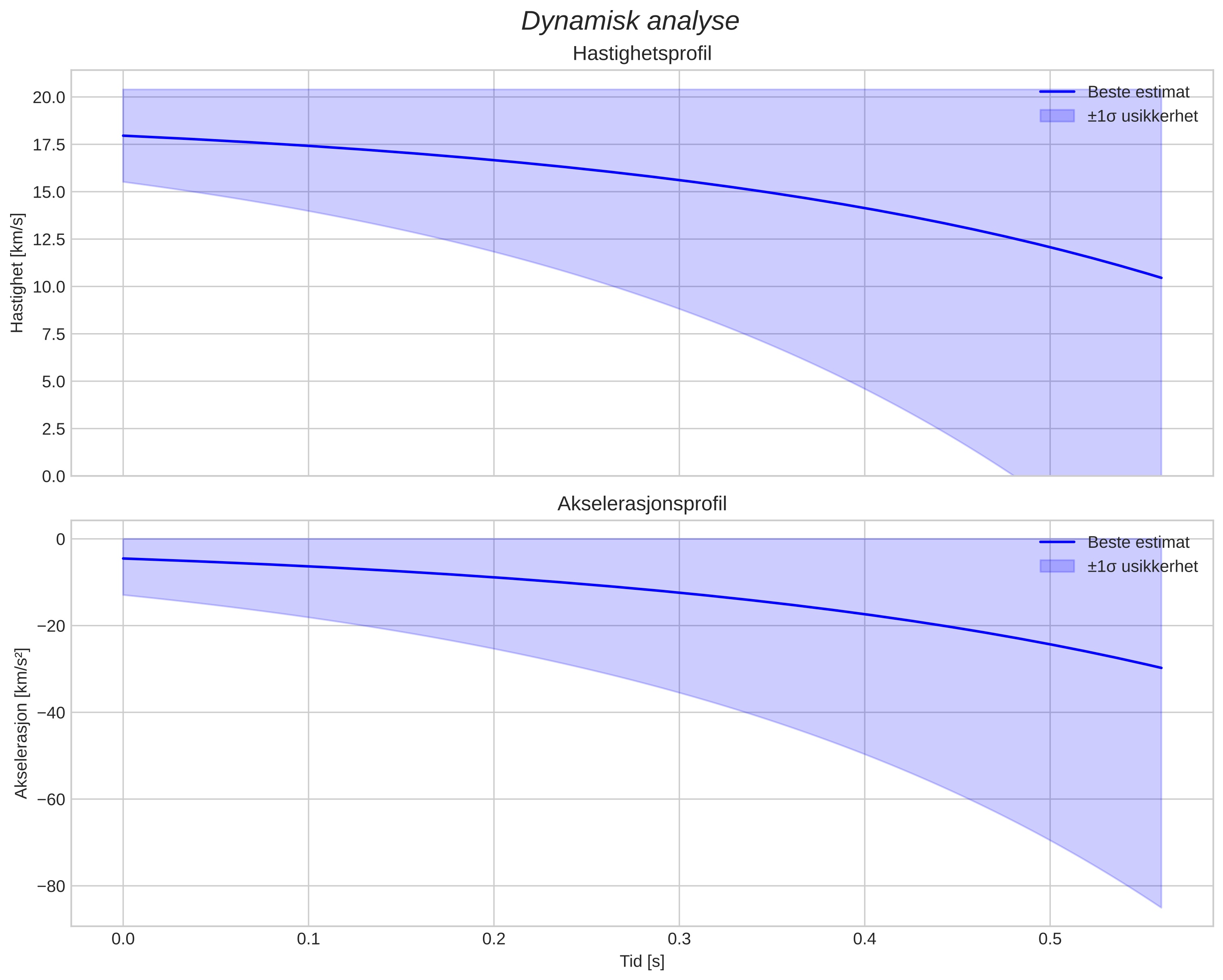 speed and acceleration