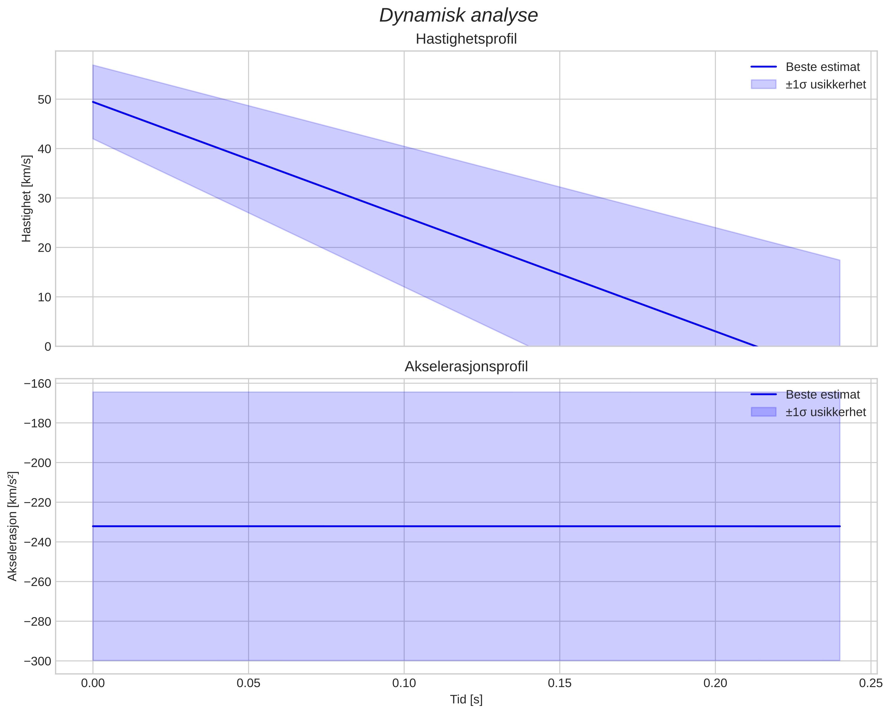 speed and acceleration