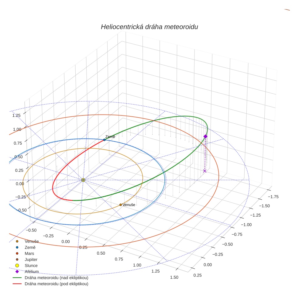 orbit plot