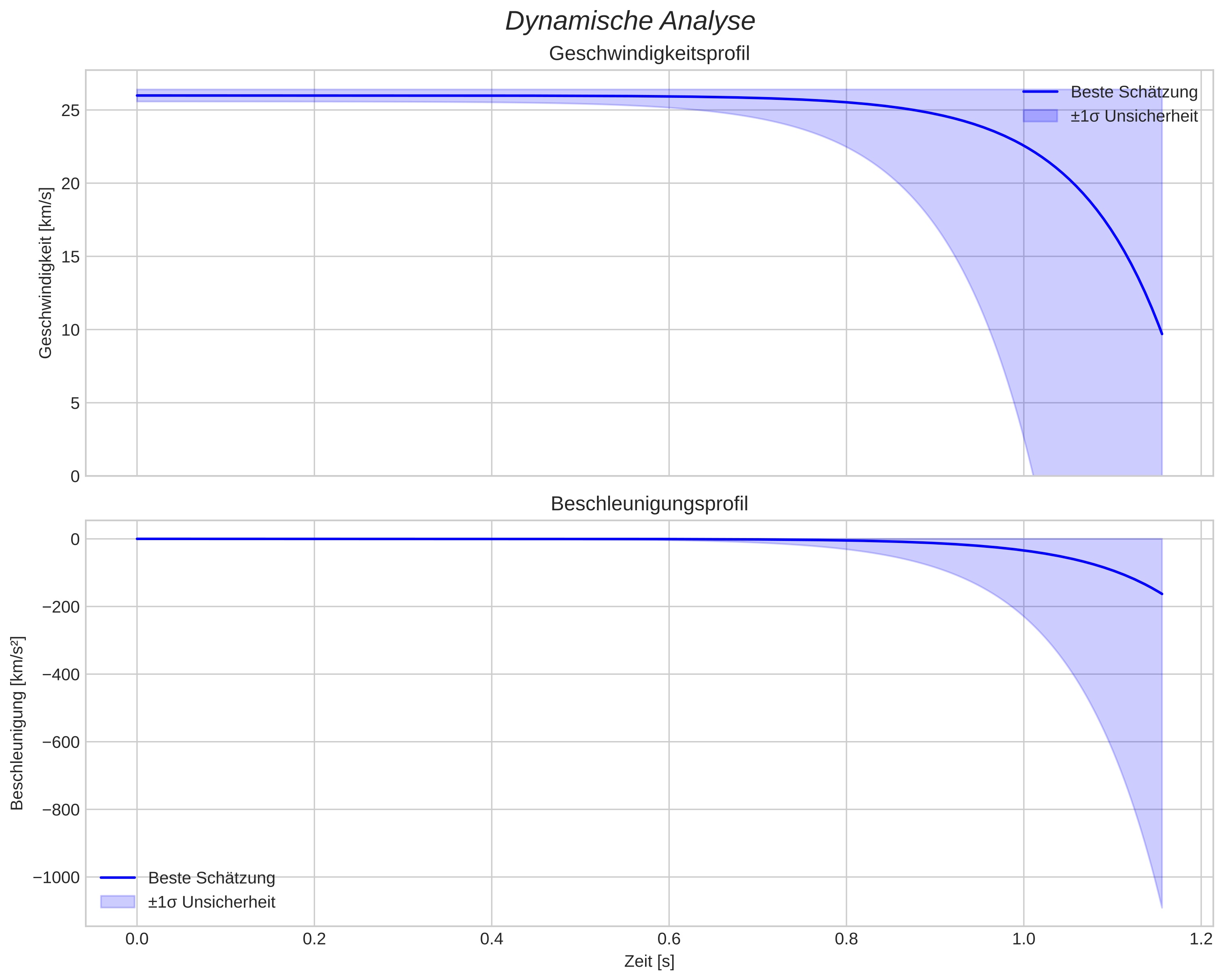 speed and acceleration