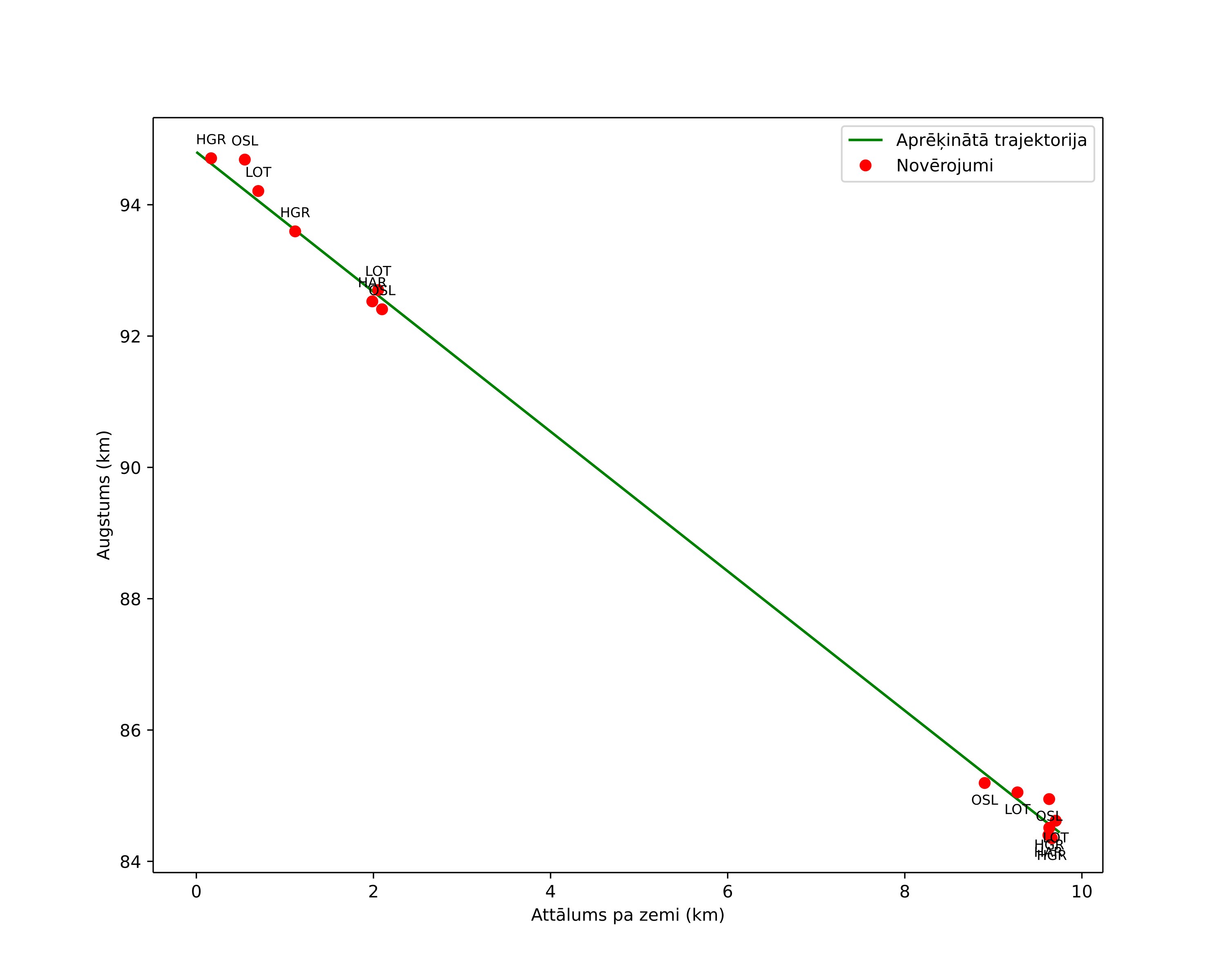 height profile