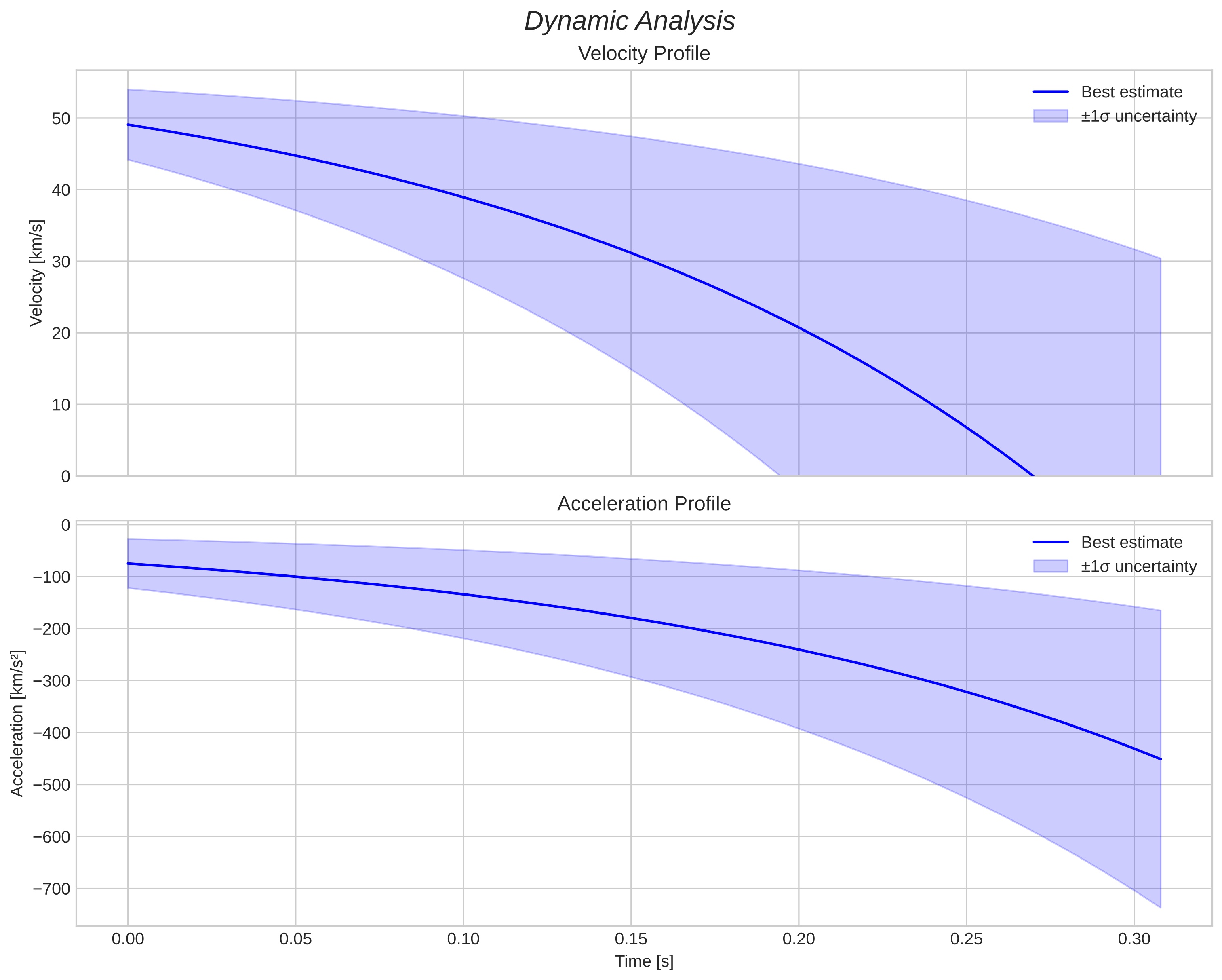 speed and acceleration