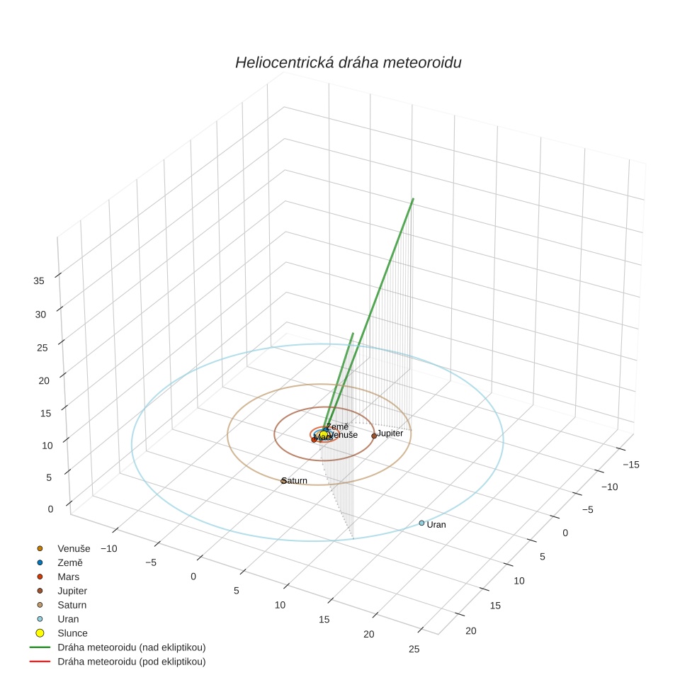 orbit plot