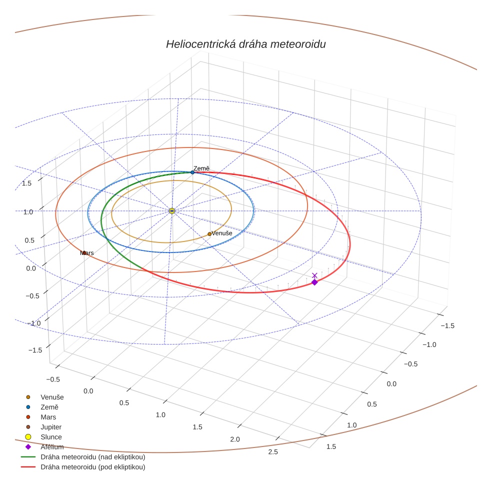 orbit plot