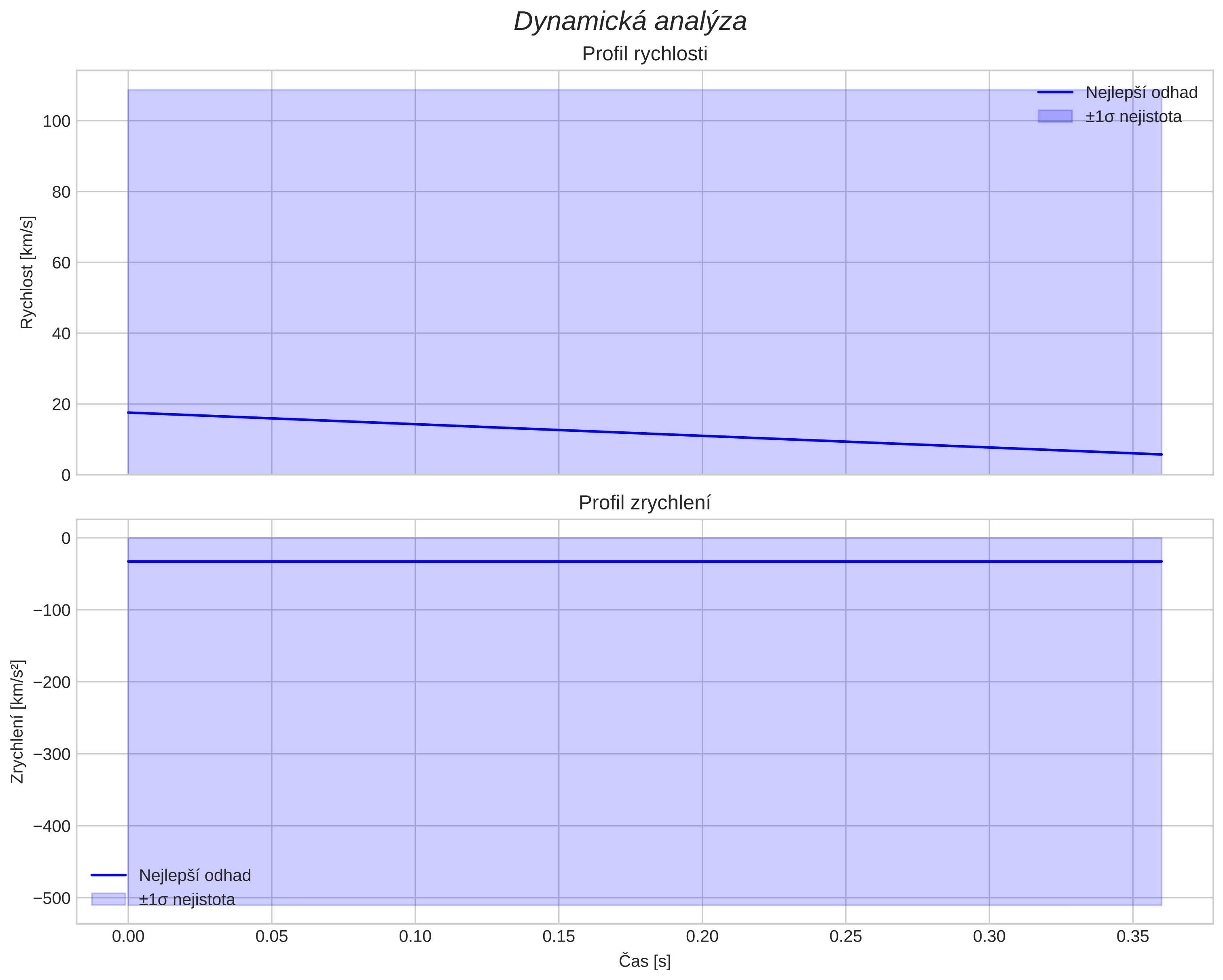speed and acceleration