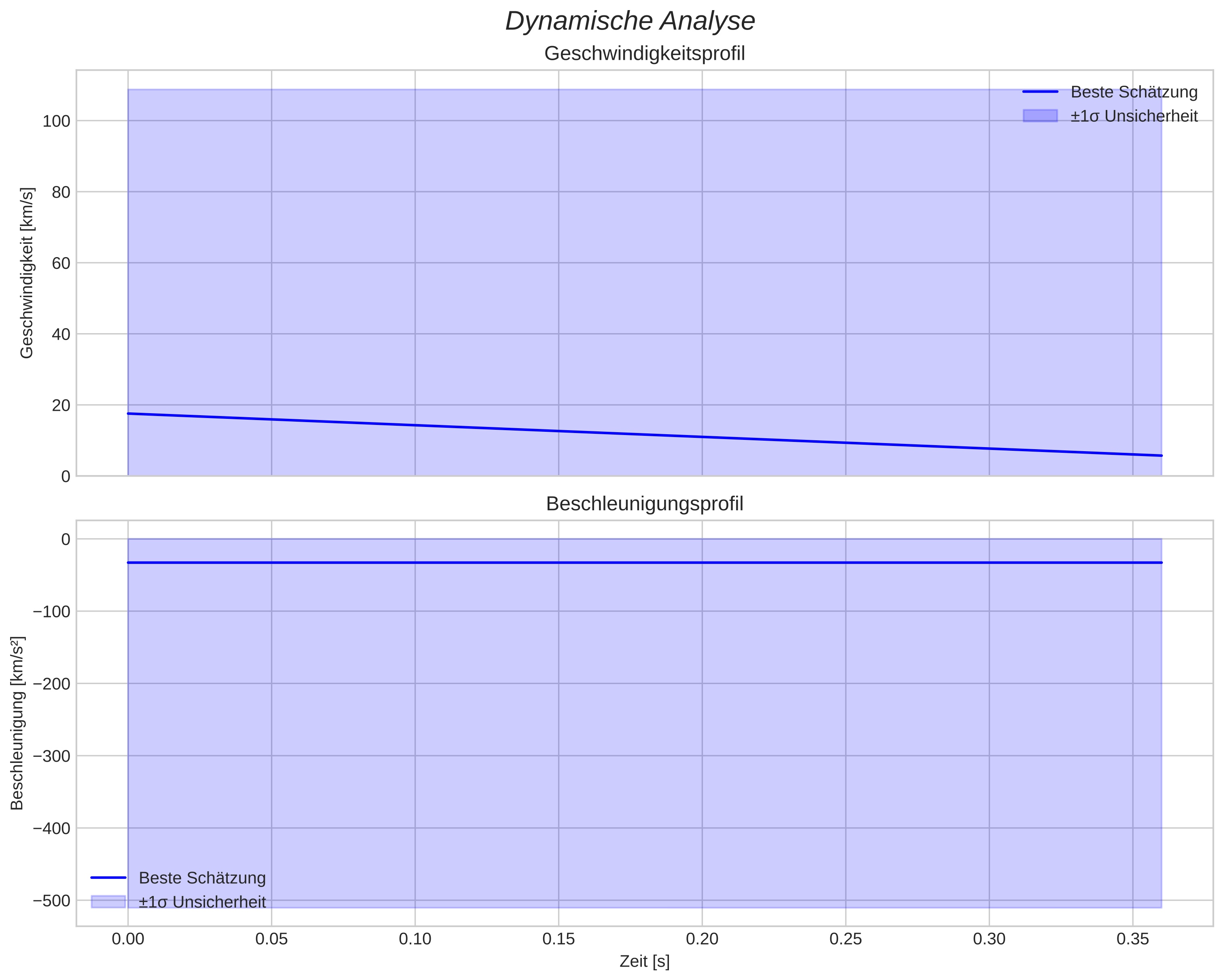 speed and acceleration