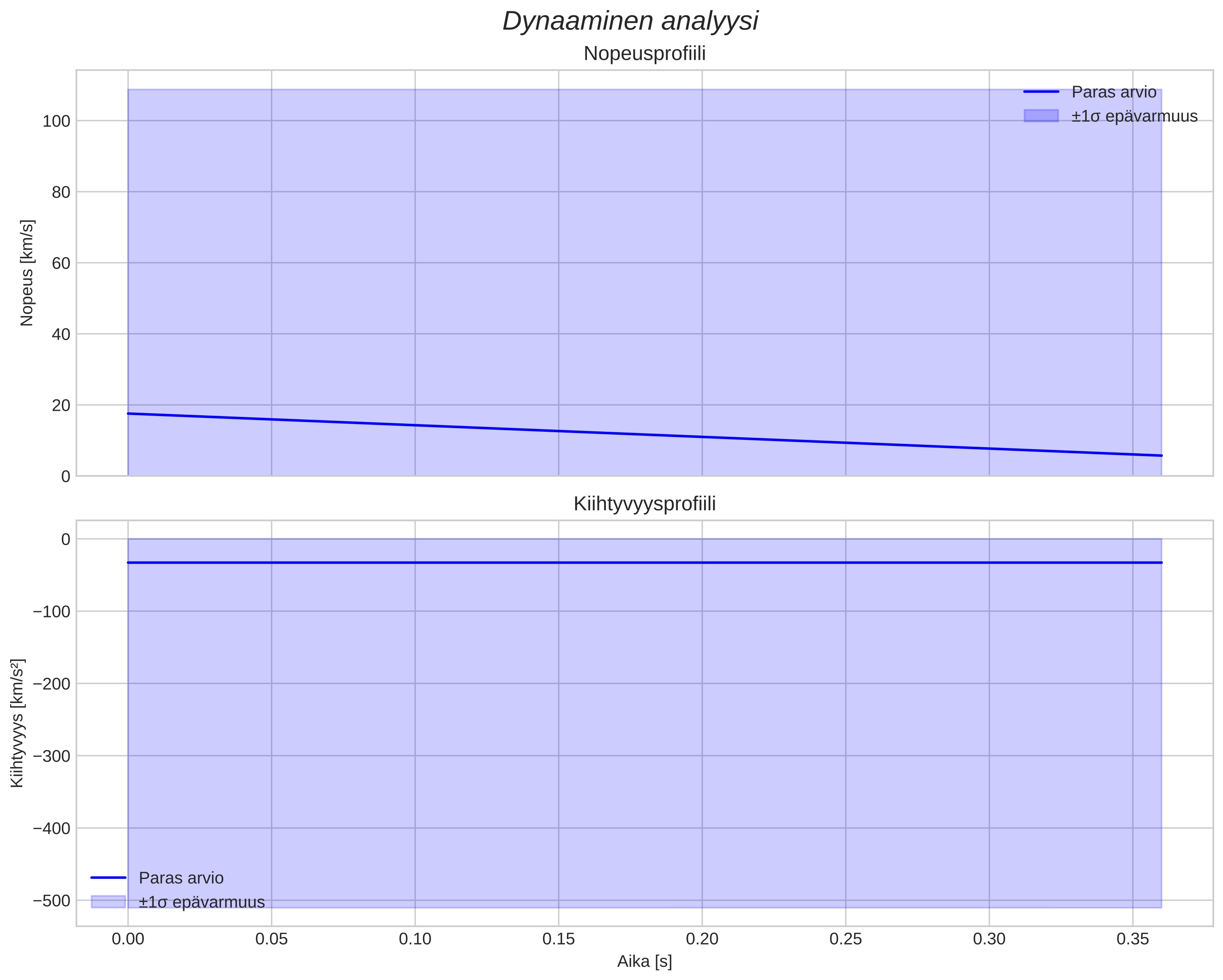 speed and acceleration