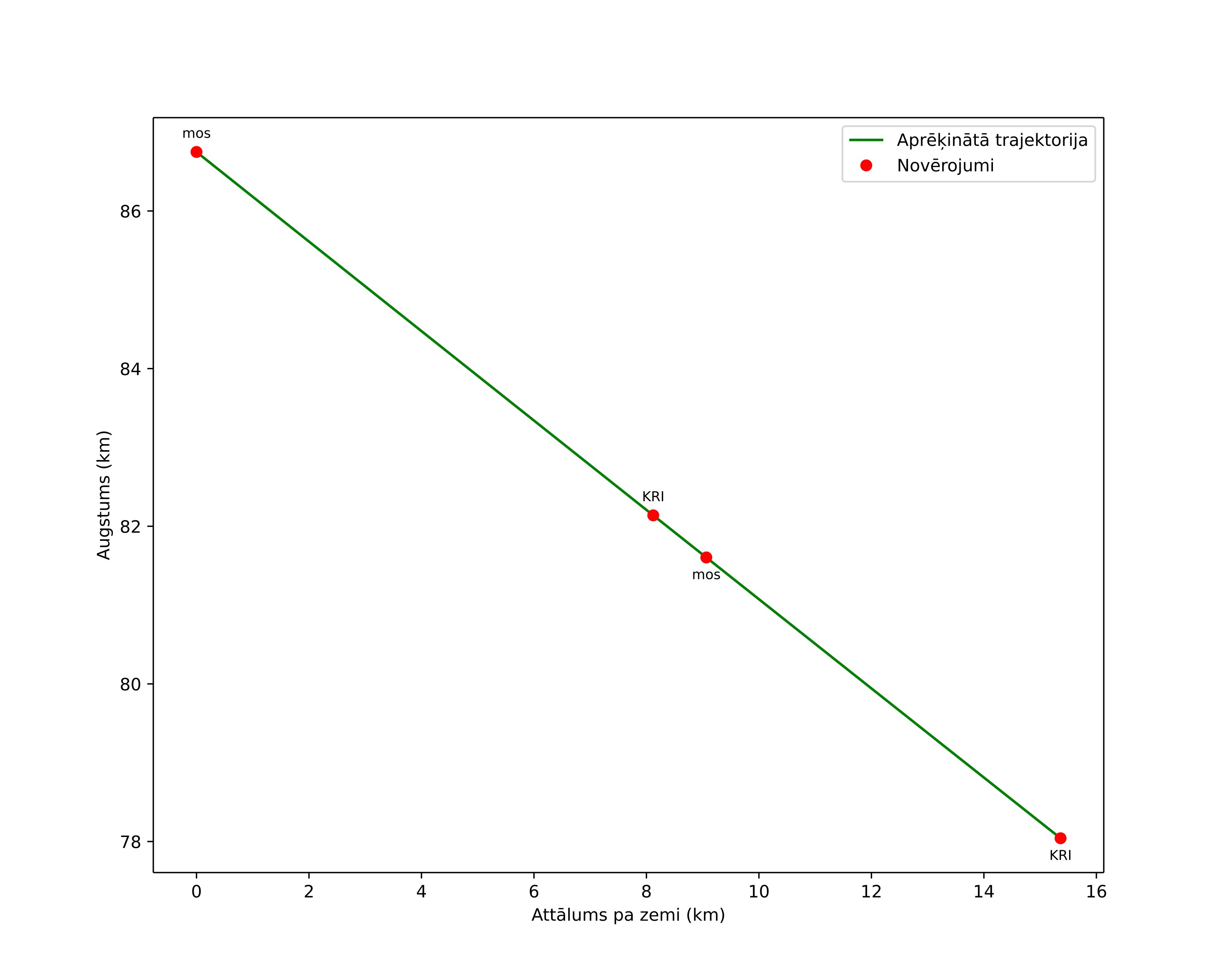 height profile