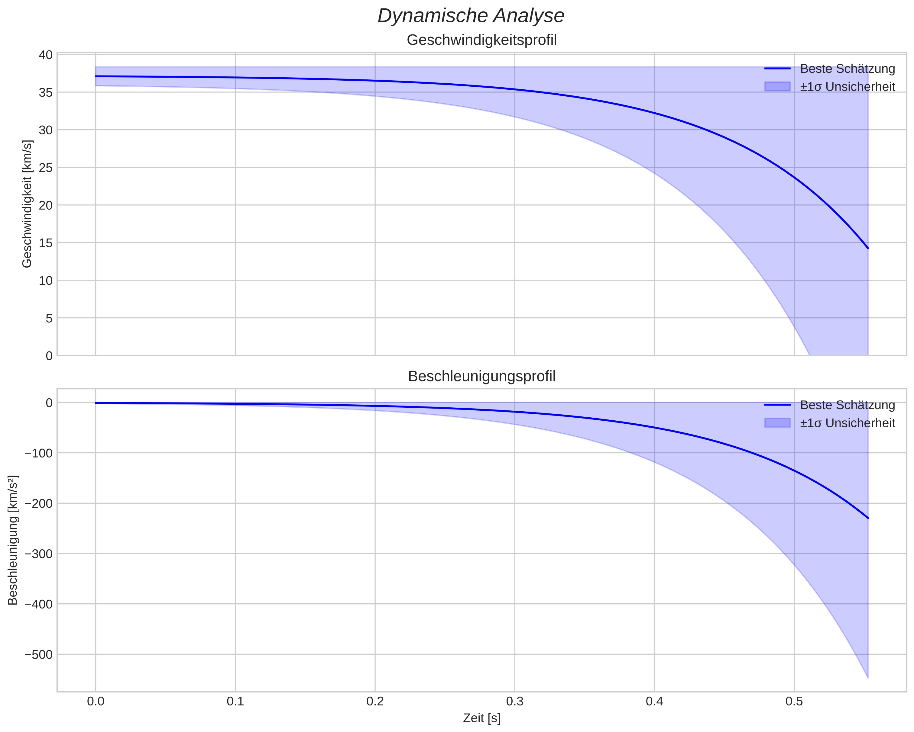 speed and acceleration
