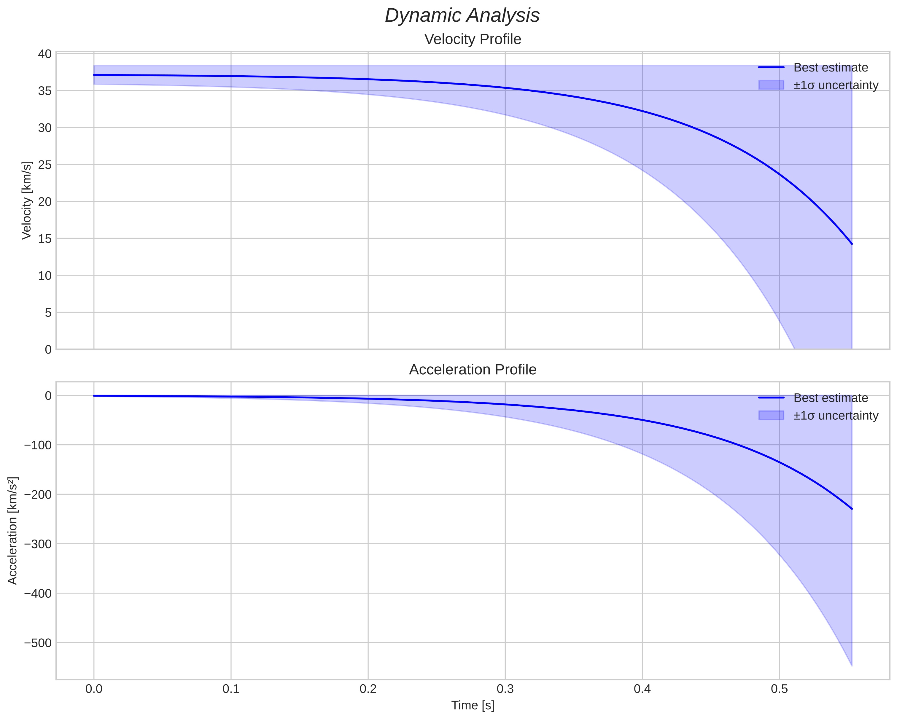speed and acceleration