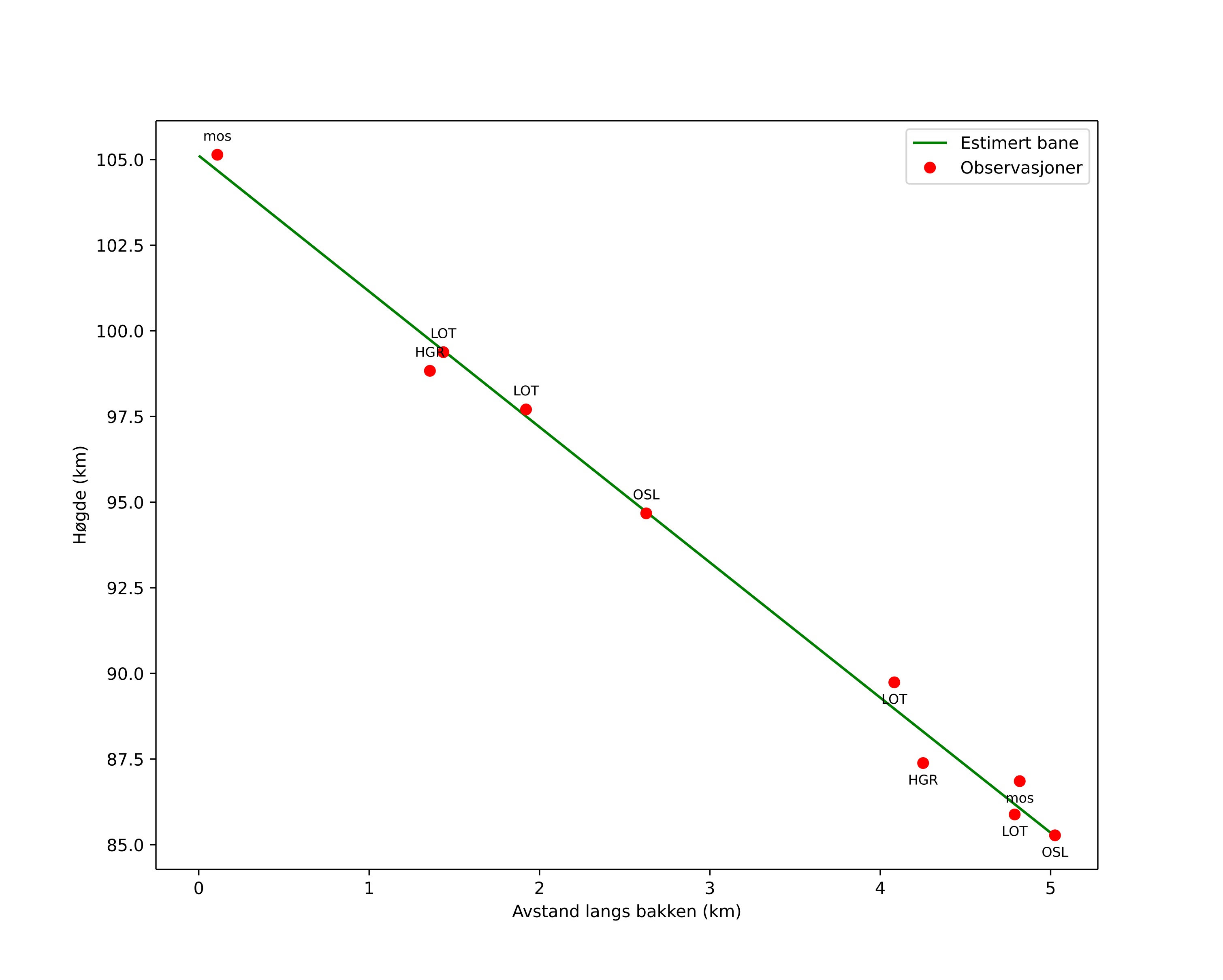 height profile