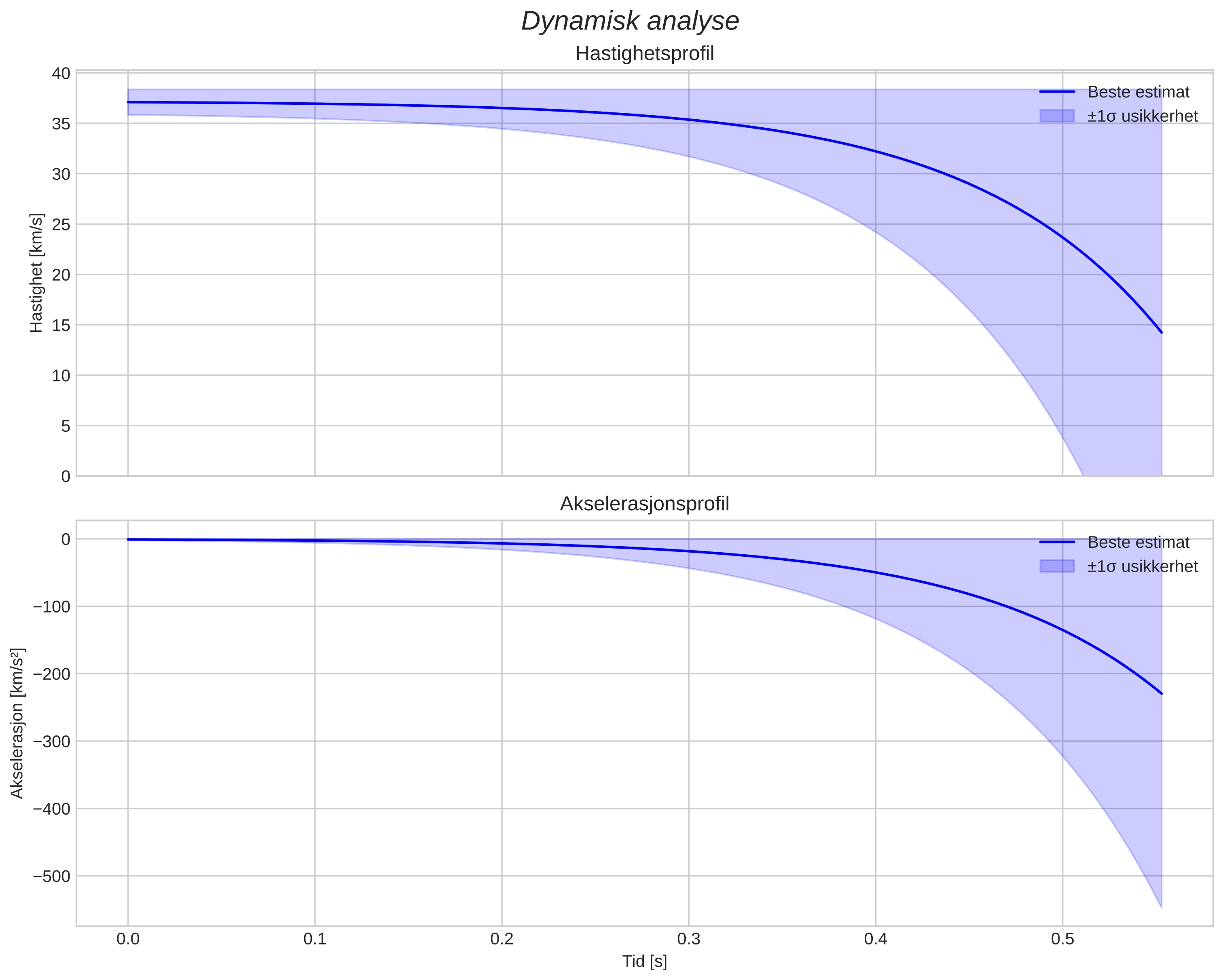 speed and acceleration
