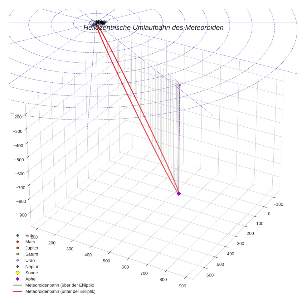 orbit plot
