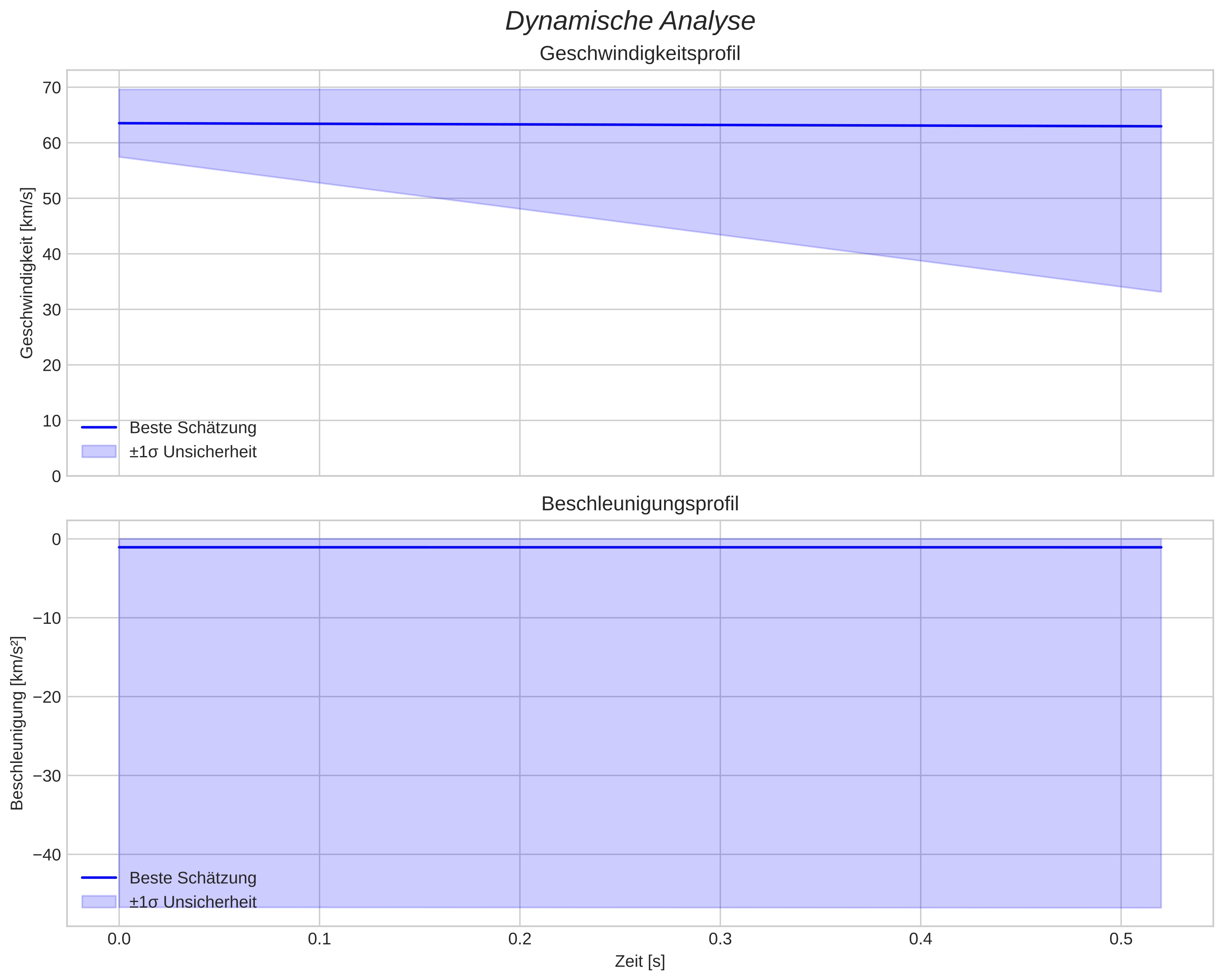 speed and acceleration