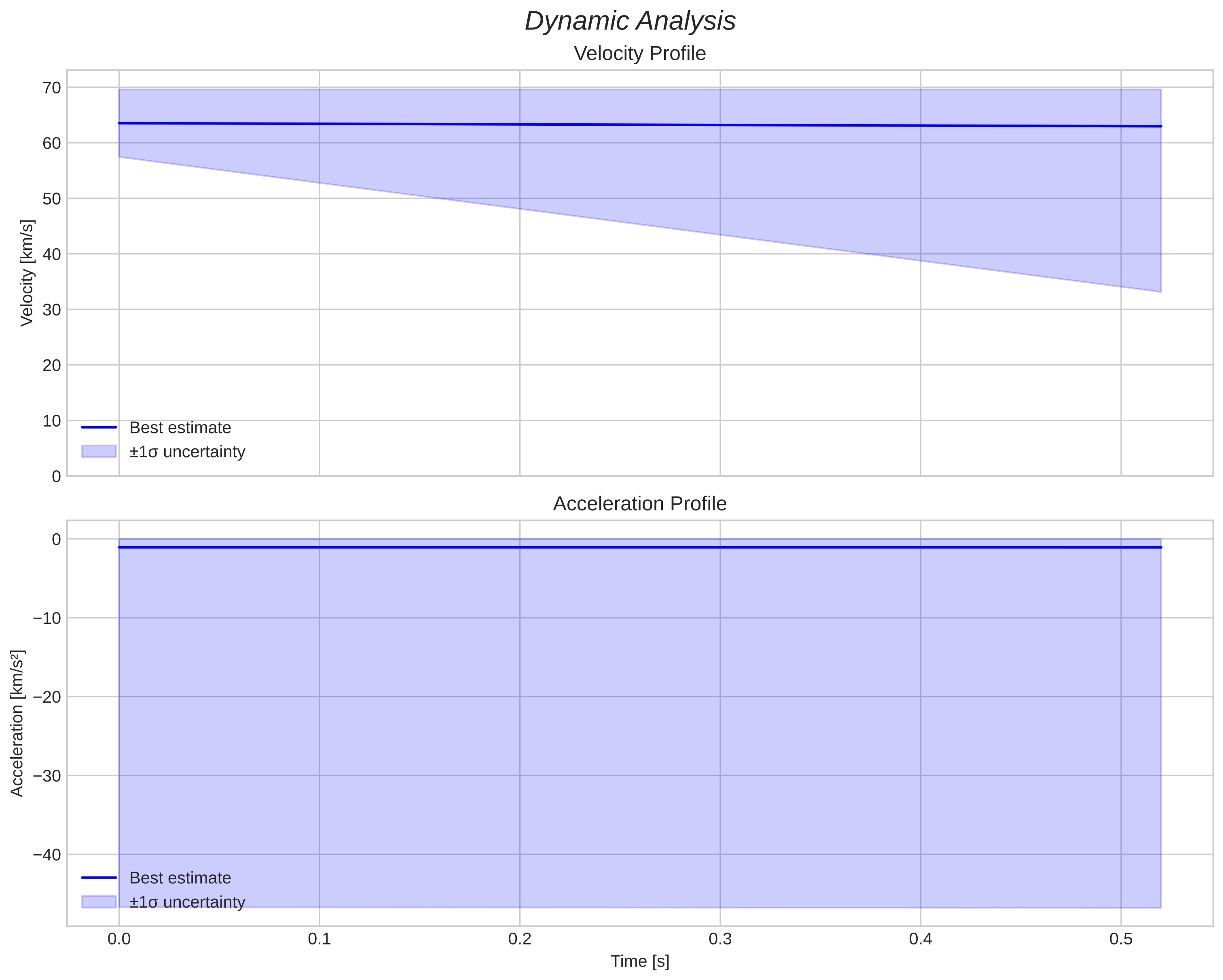 speed and acceleration