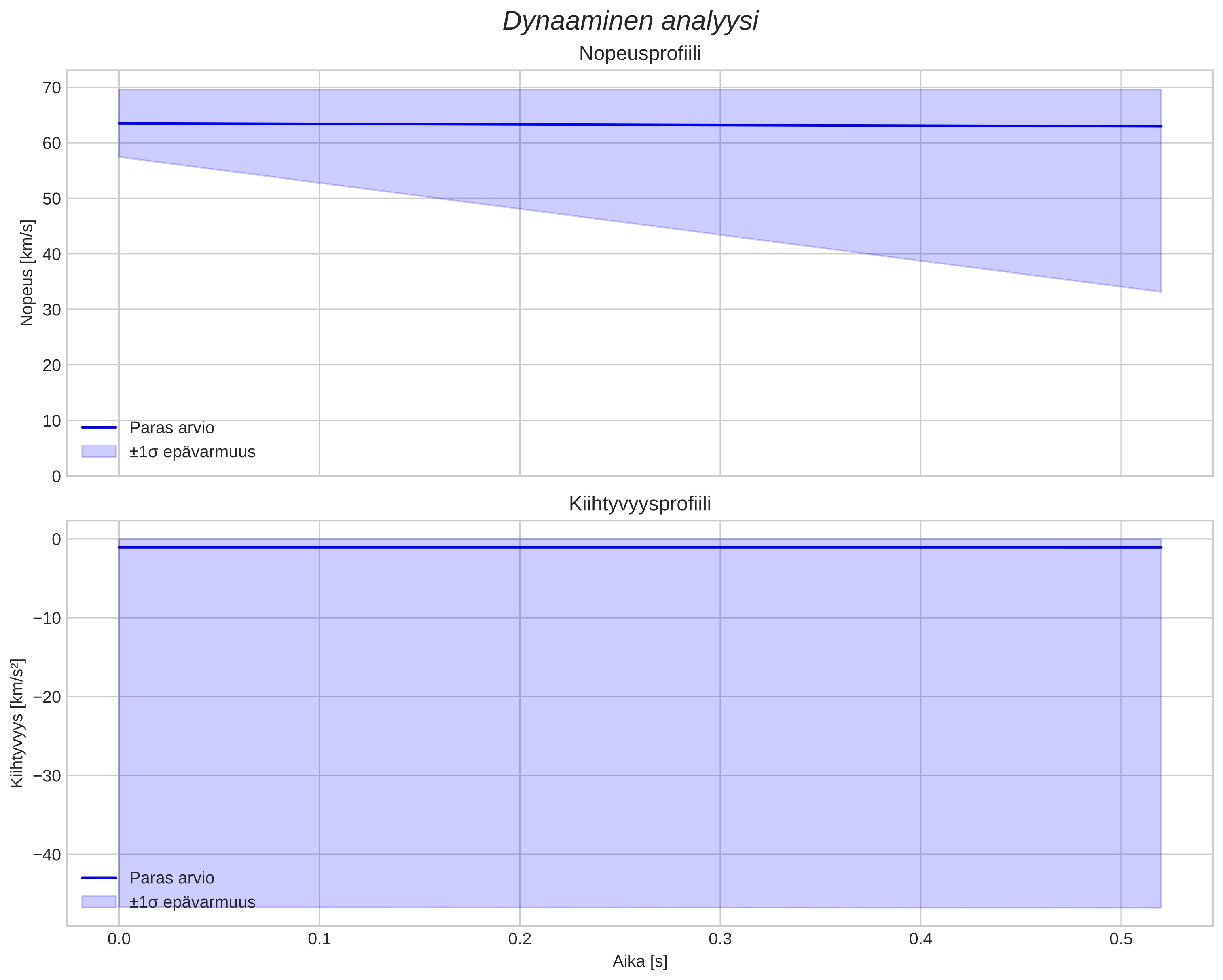 speed and acceleration