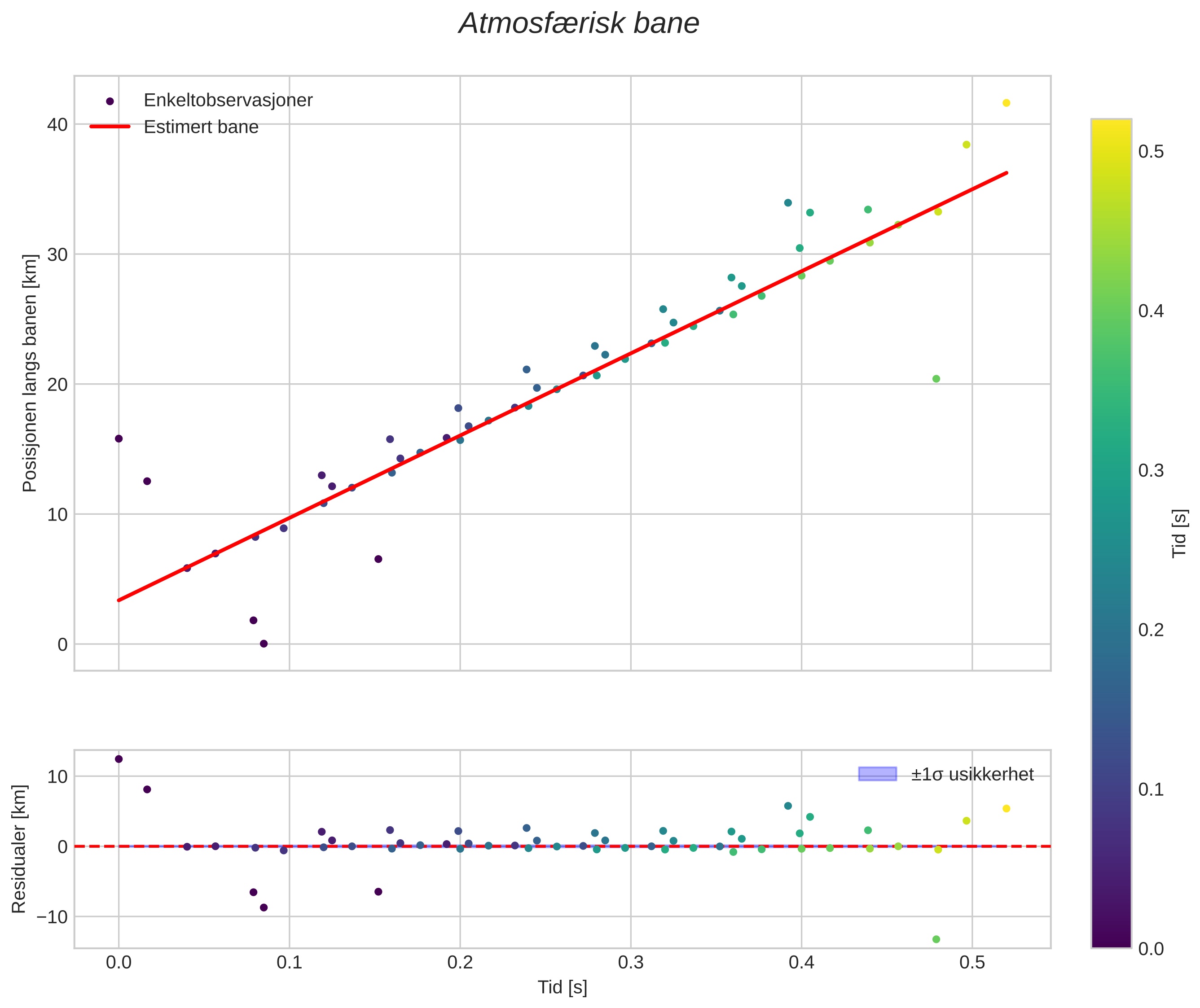 position vs time