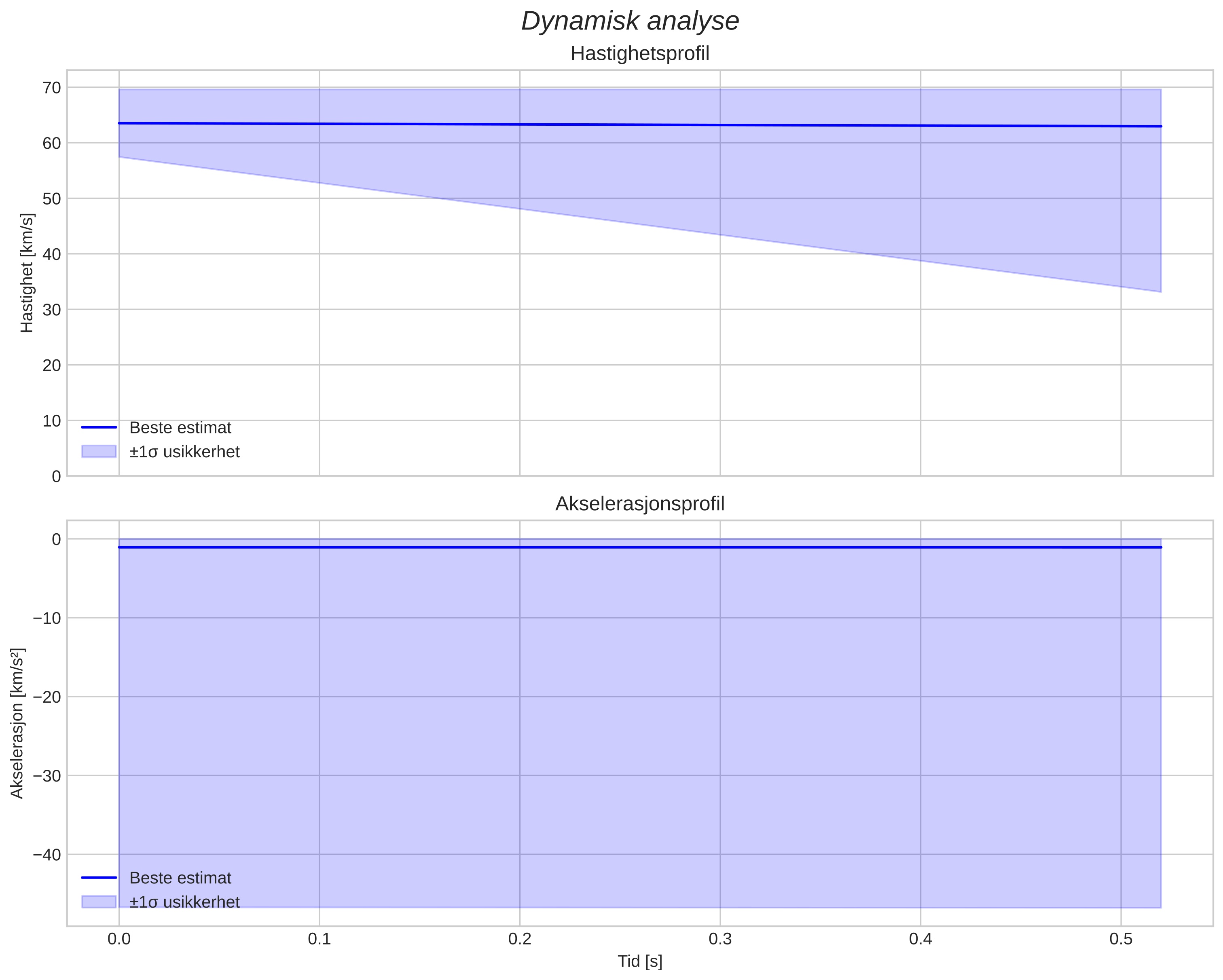 speed and acceleration