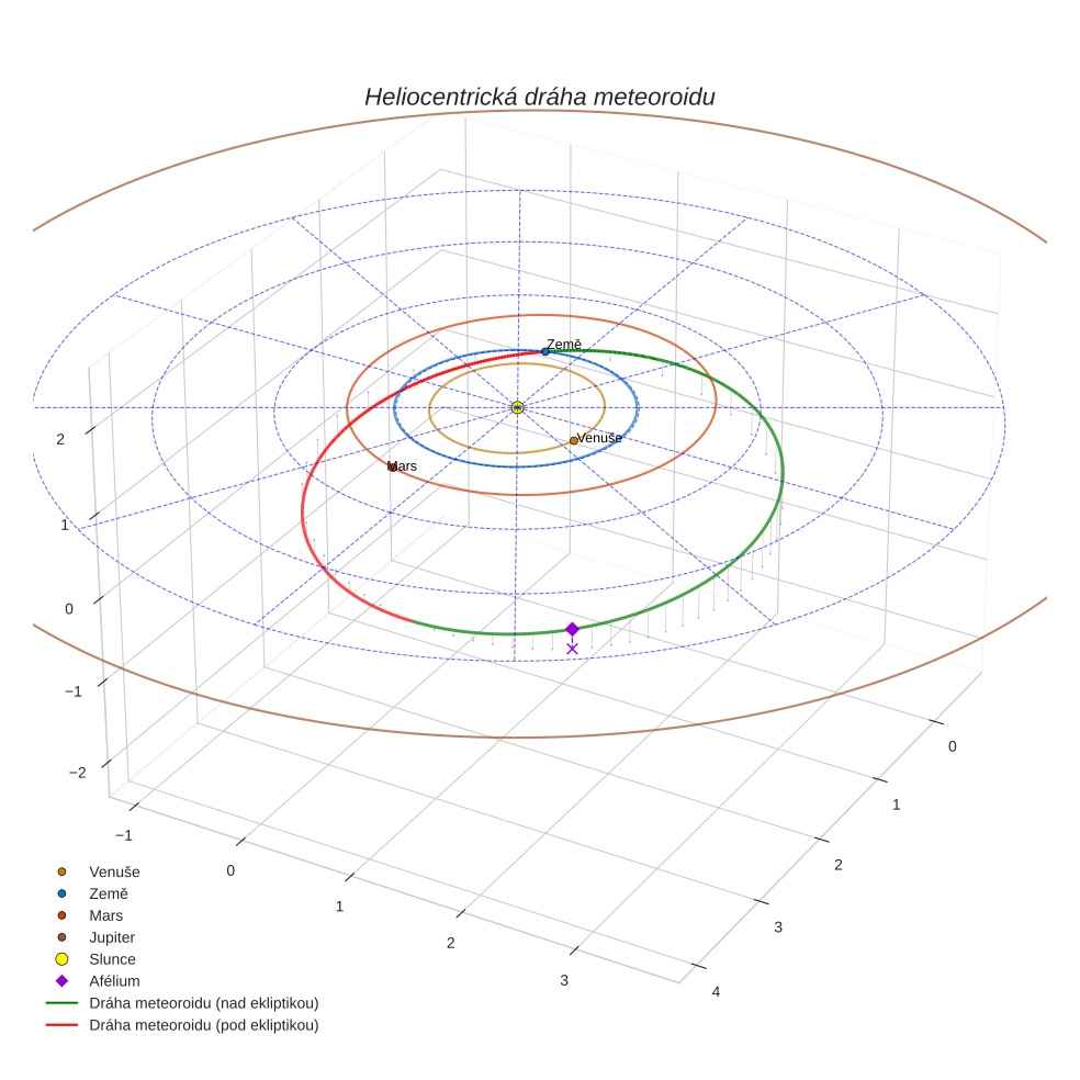 orbit plot