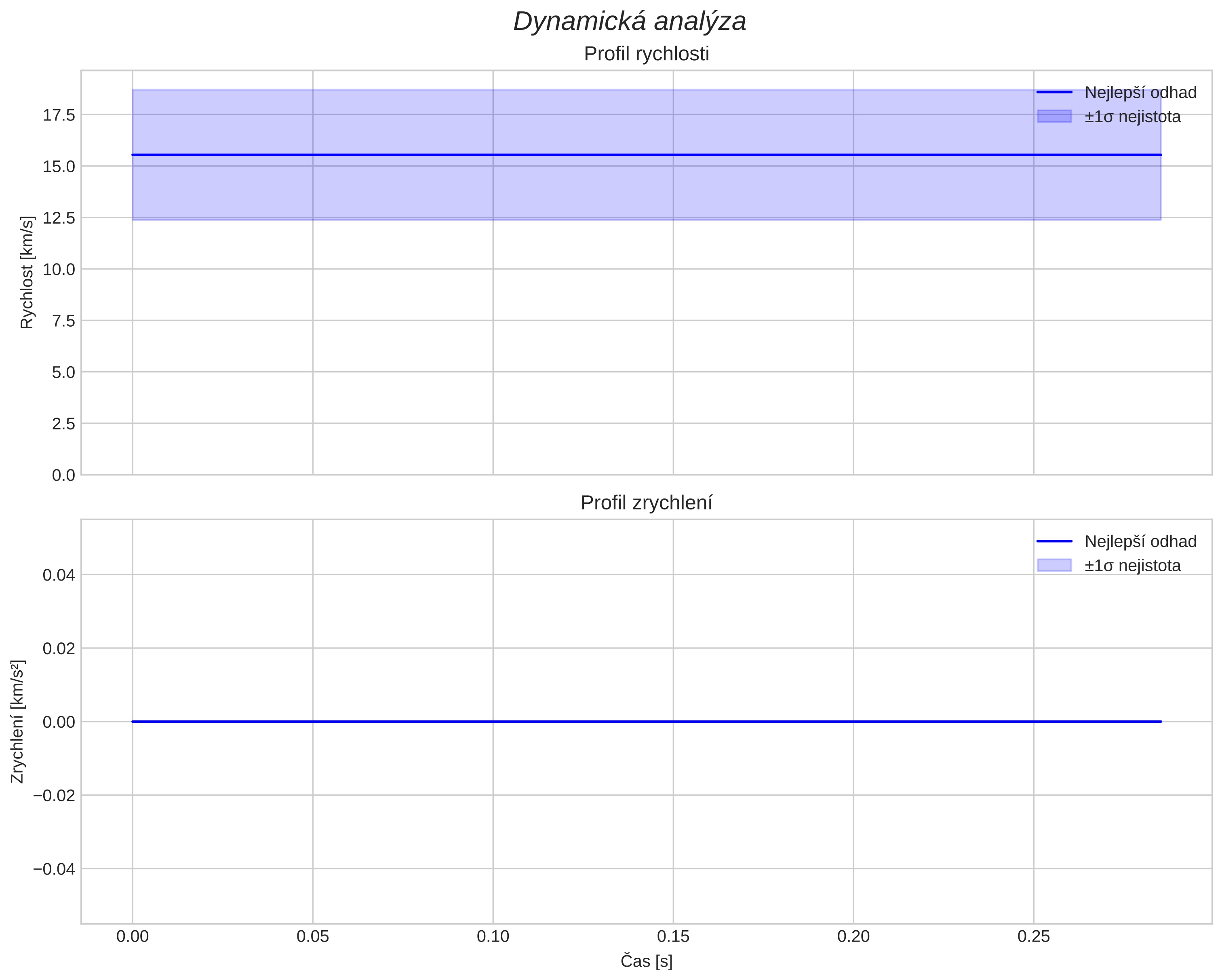 speed and acceleration