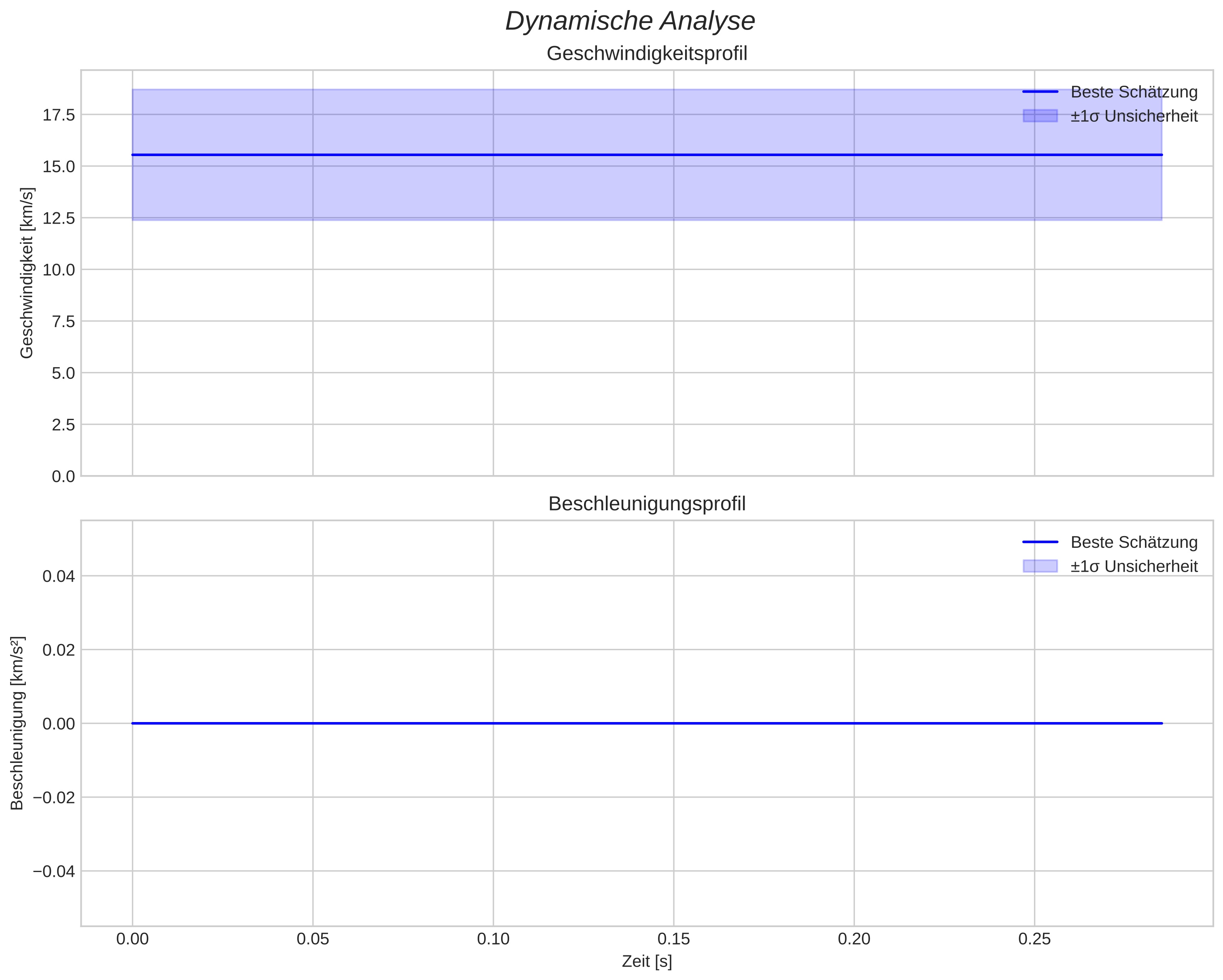 speed and acceleration