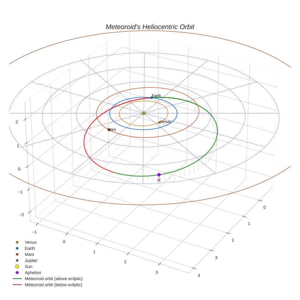 orbit plot