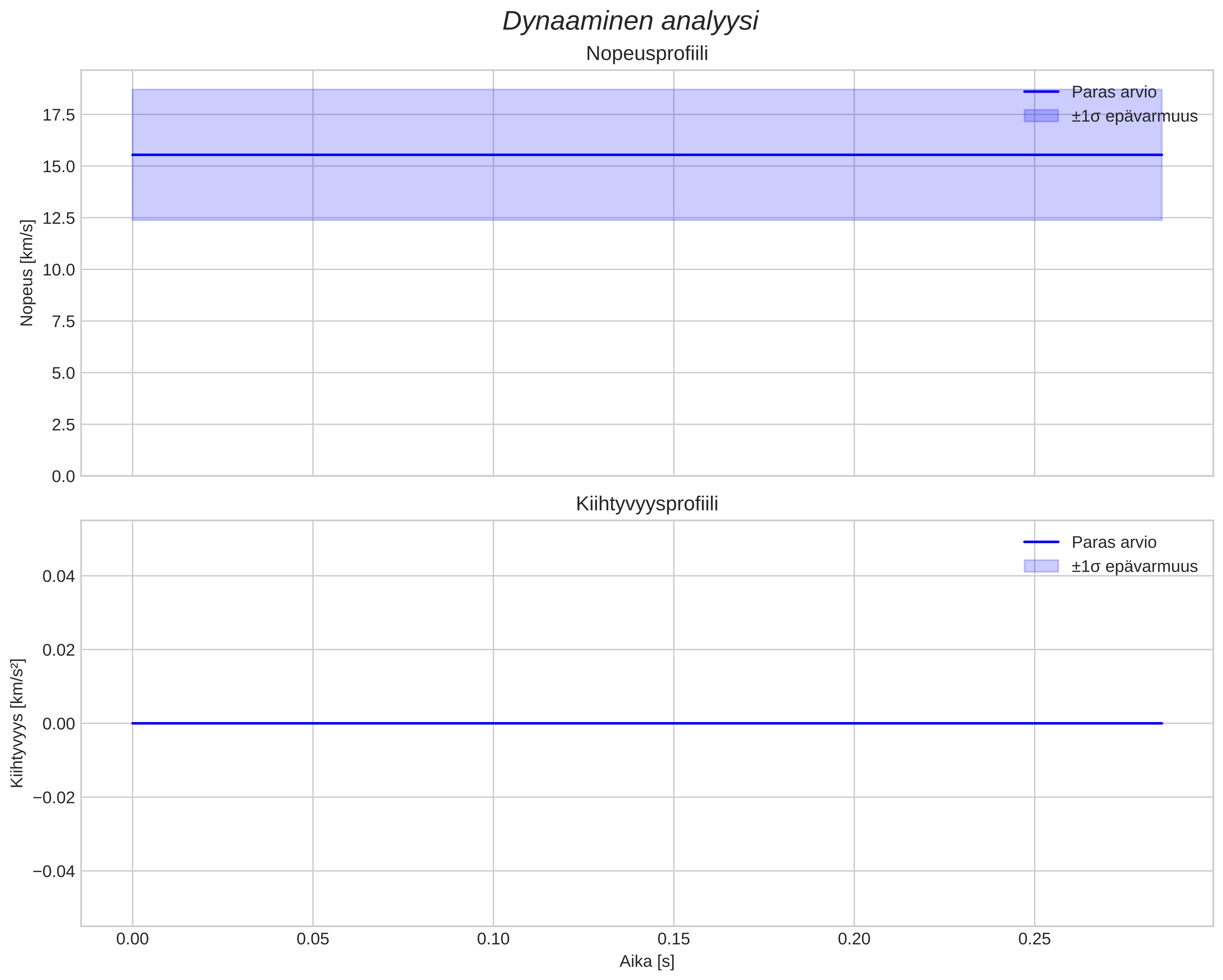 speed and acceleration