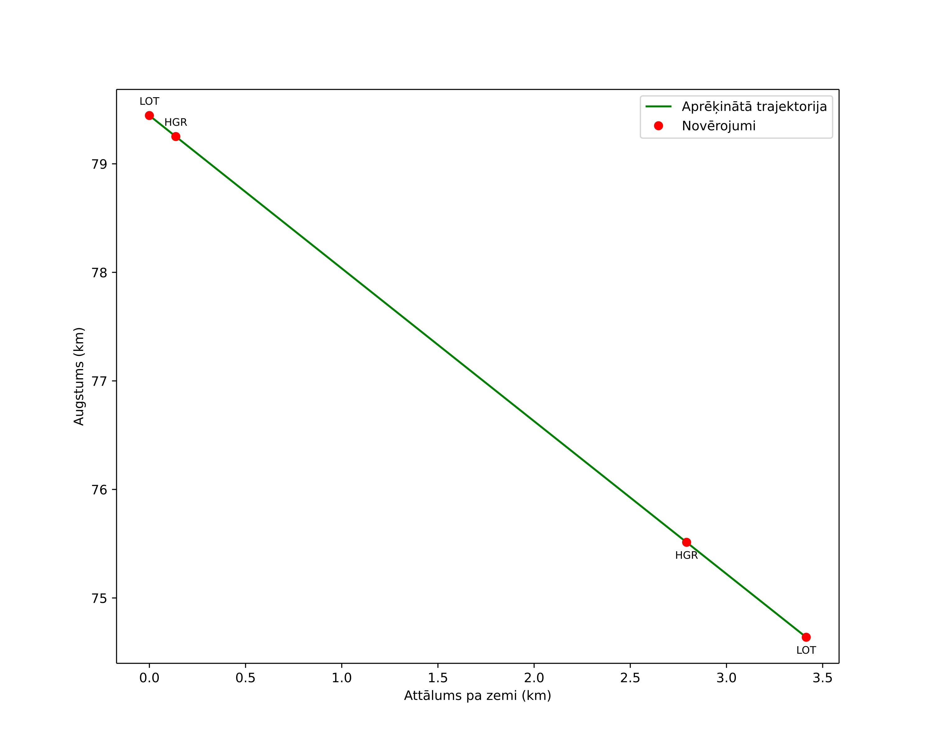 height profile
