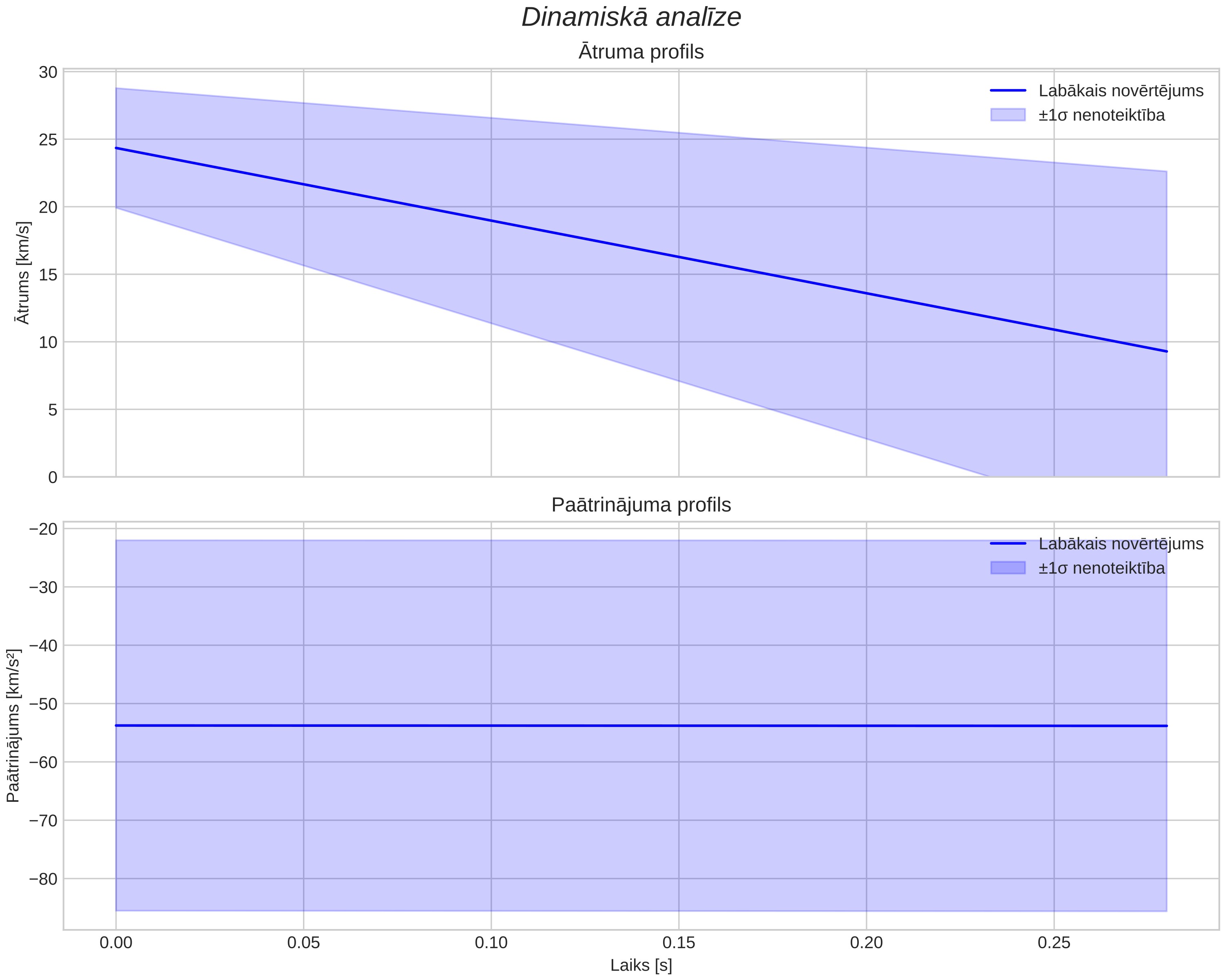 speed & acceleration