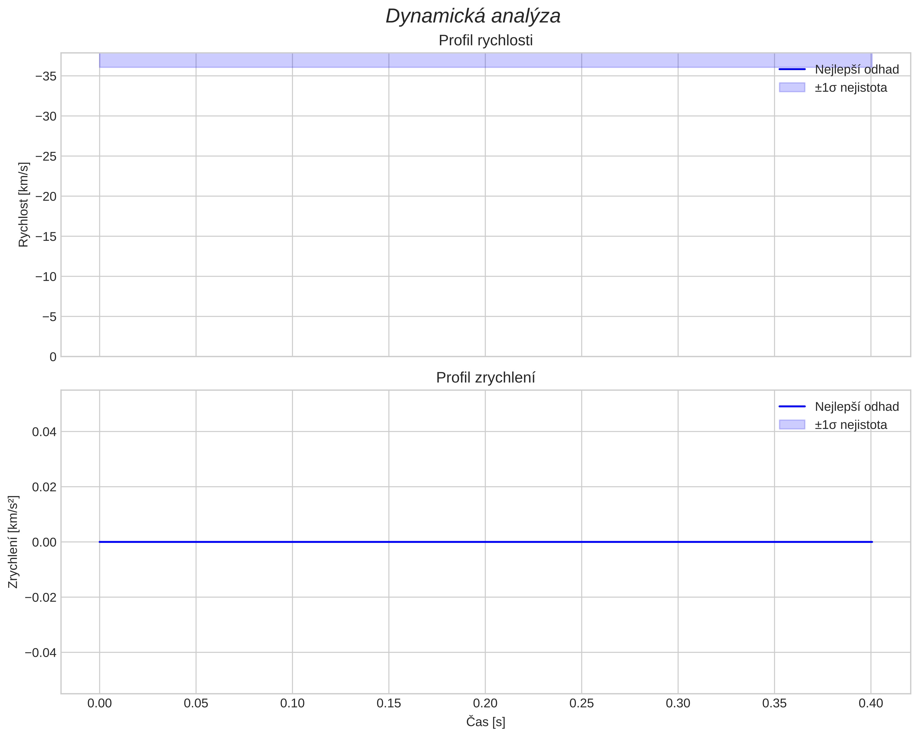 speed and acceleration