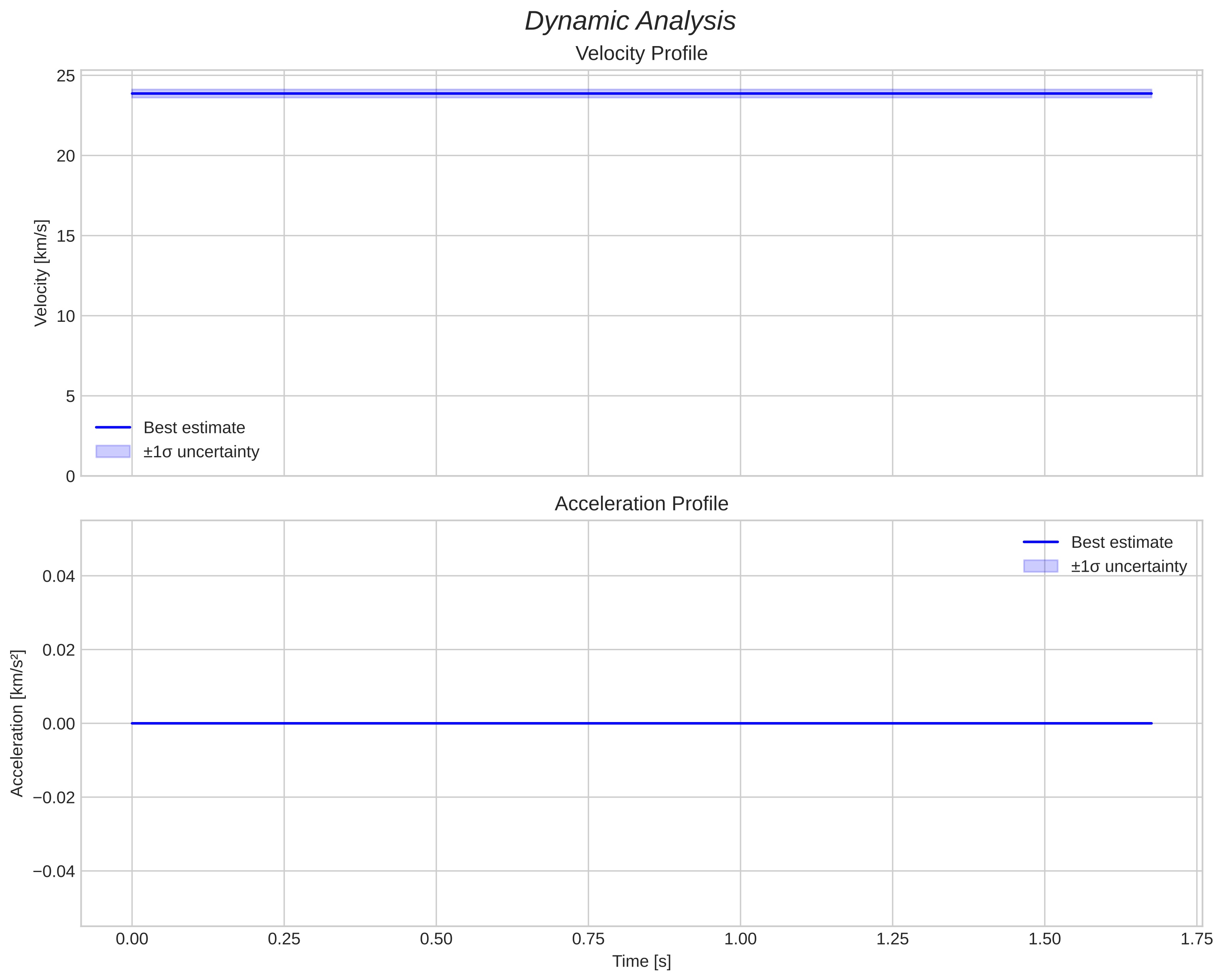 speed and acceleration