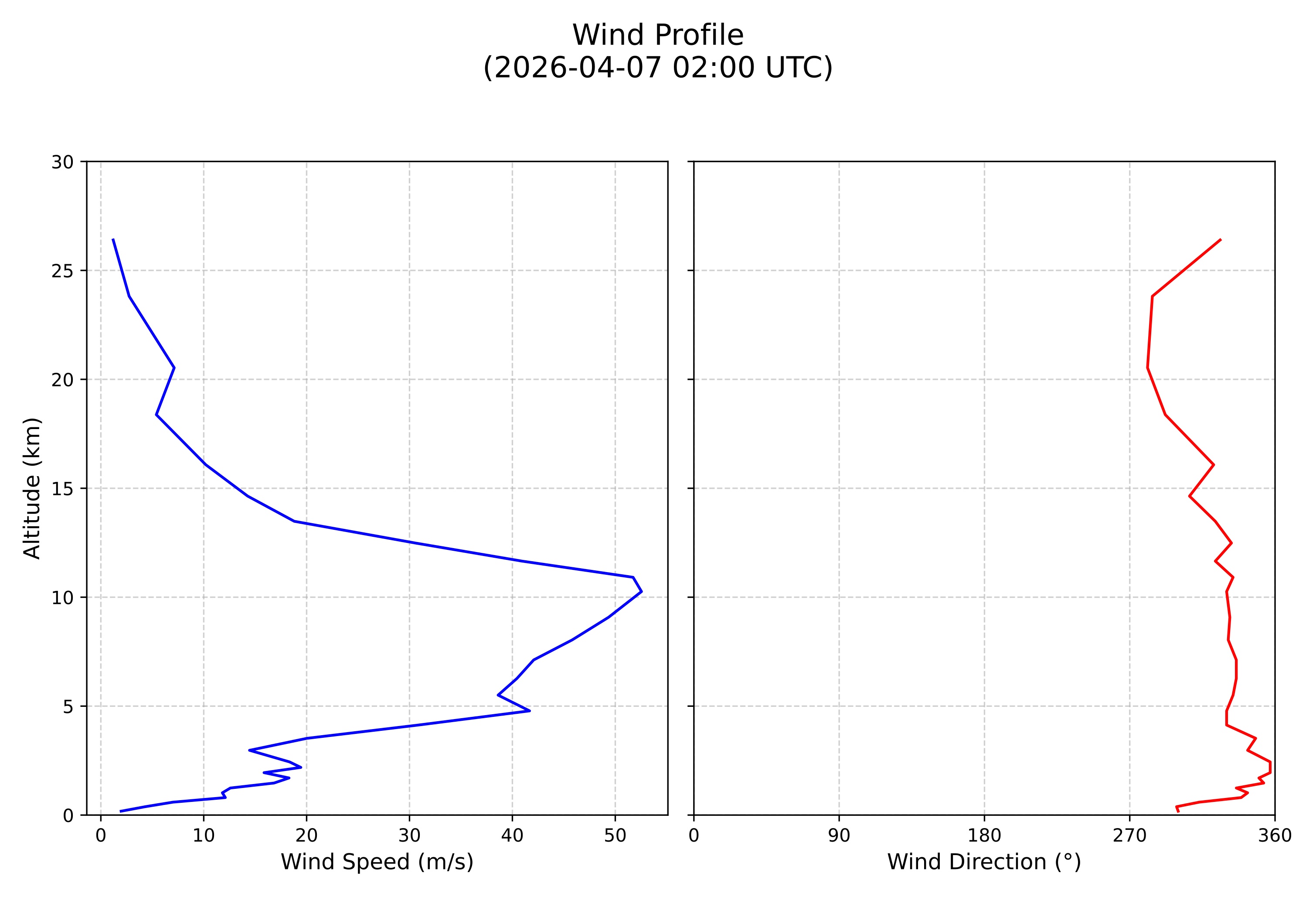 wind profile