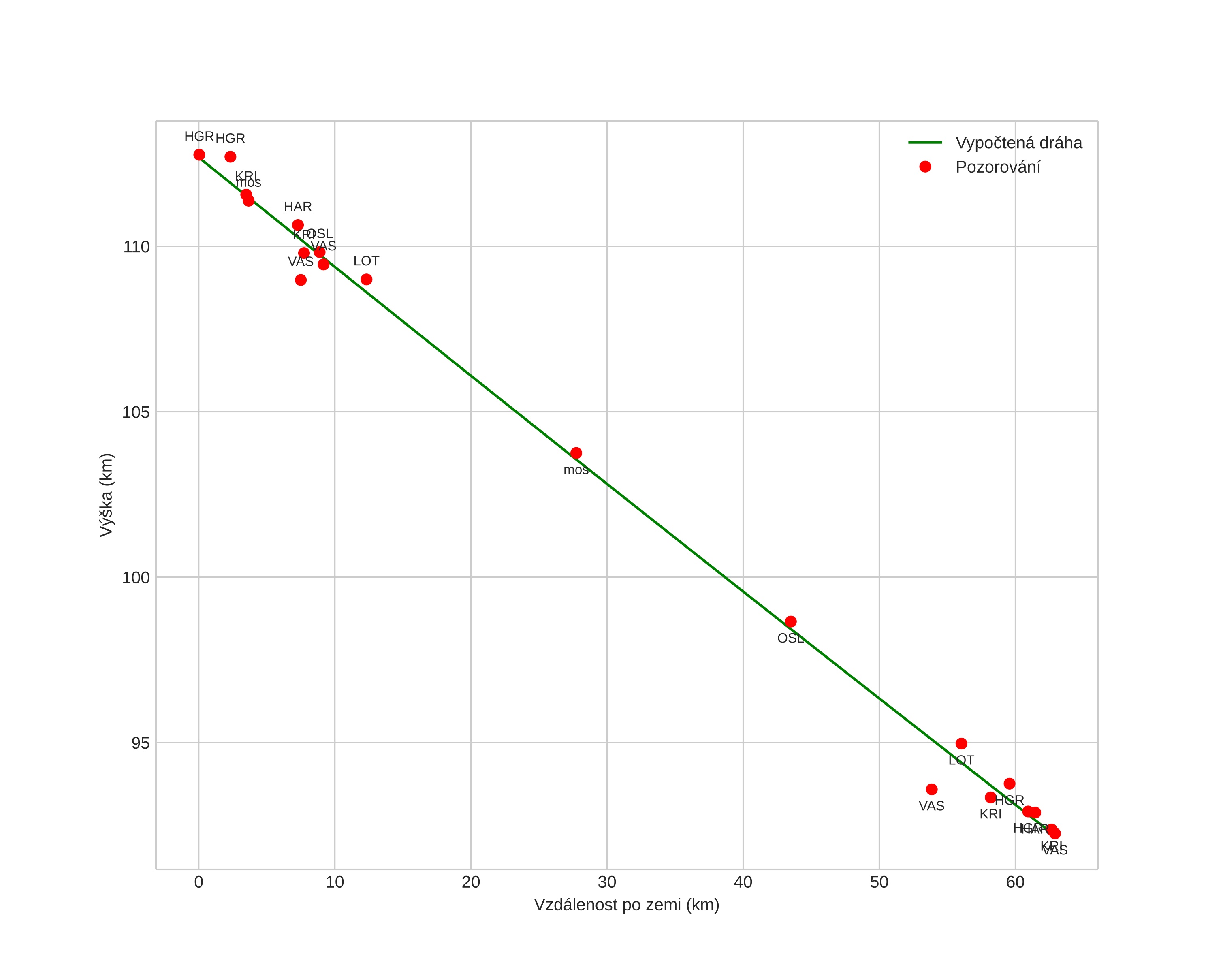 height profile