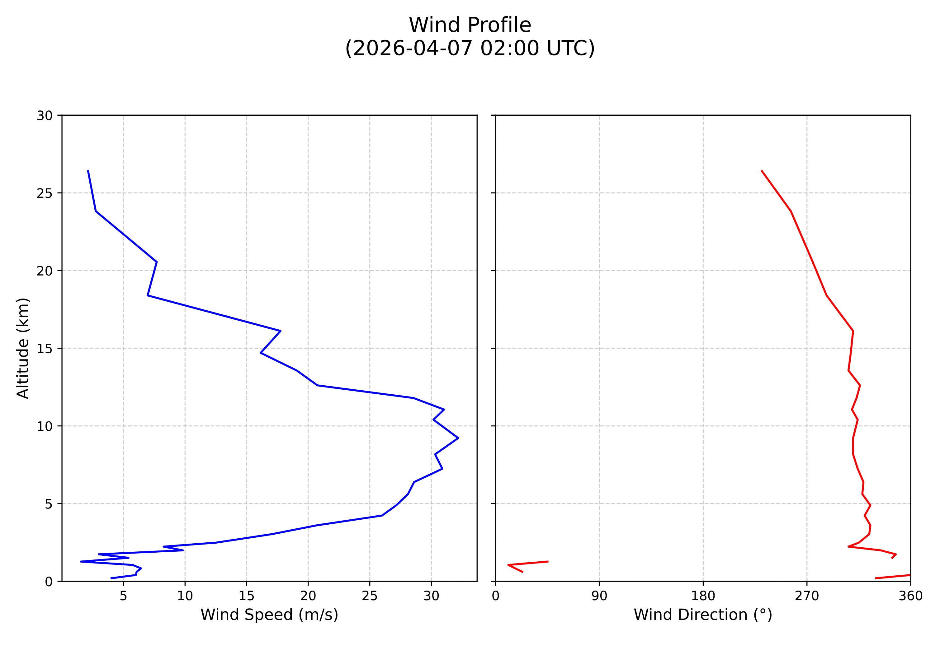 wind profile