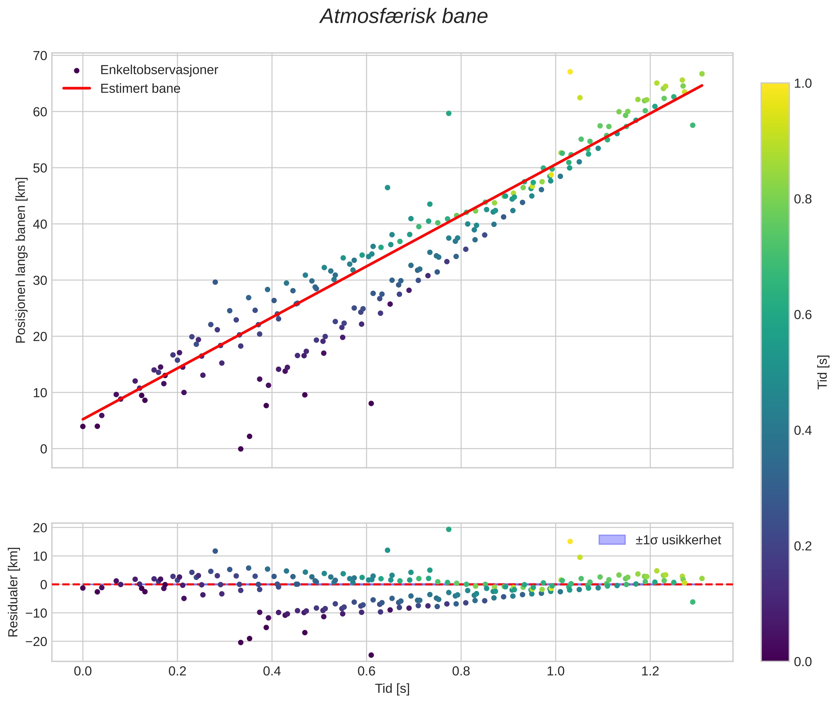 position vs time