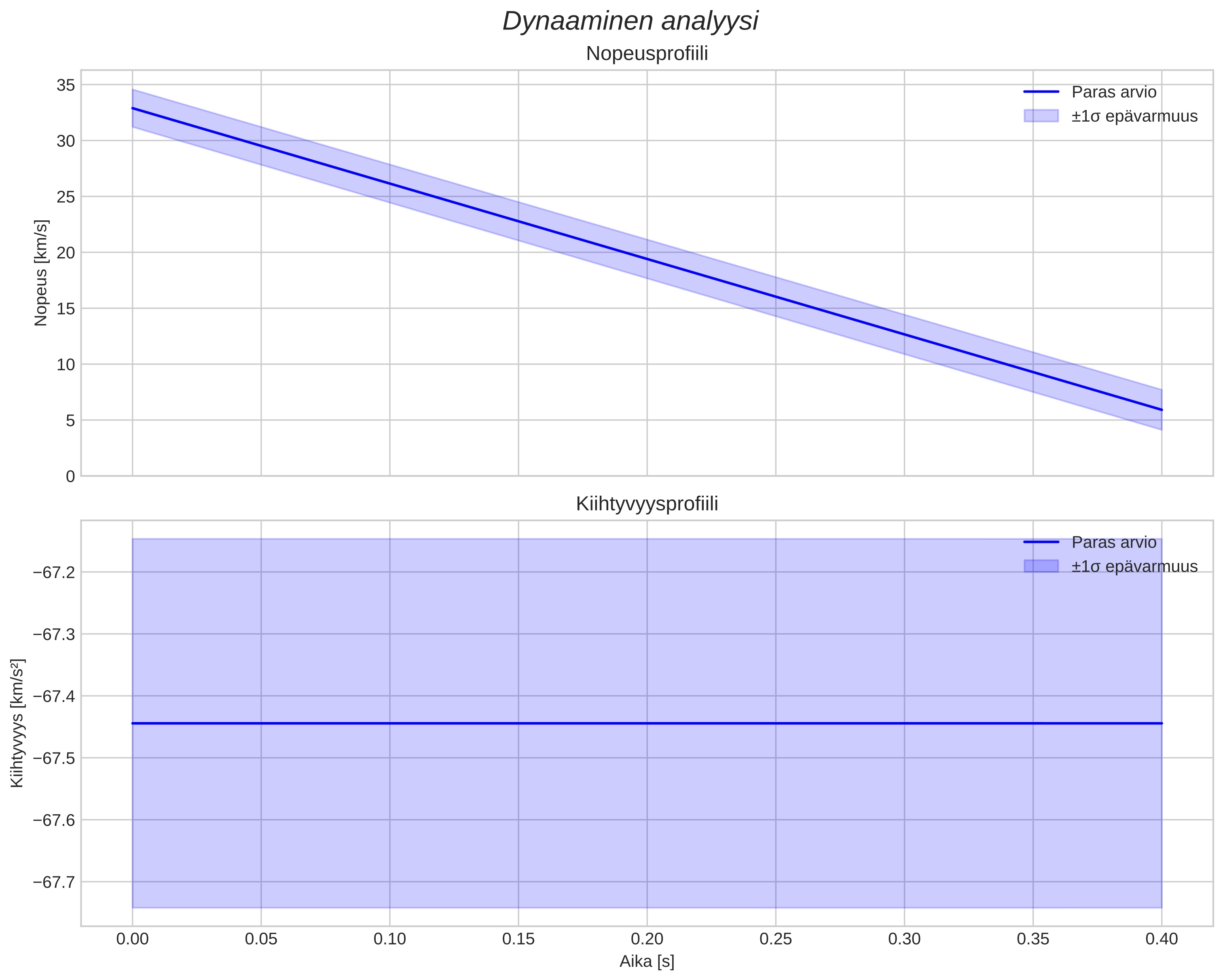 speed and acceleration