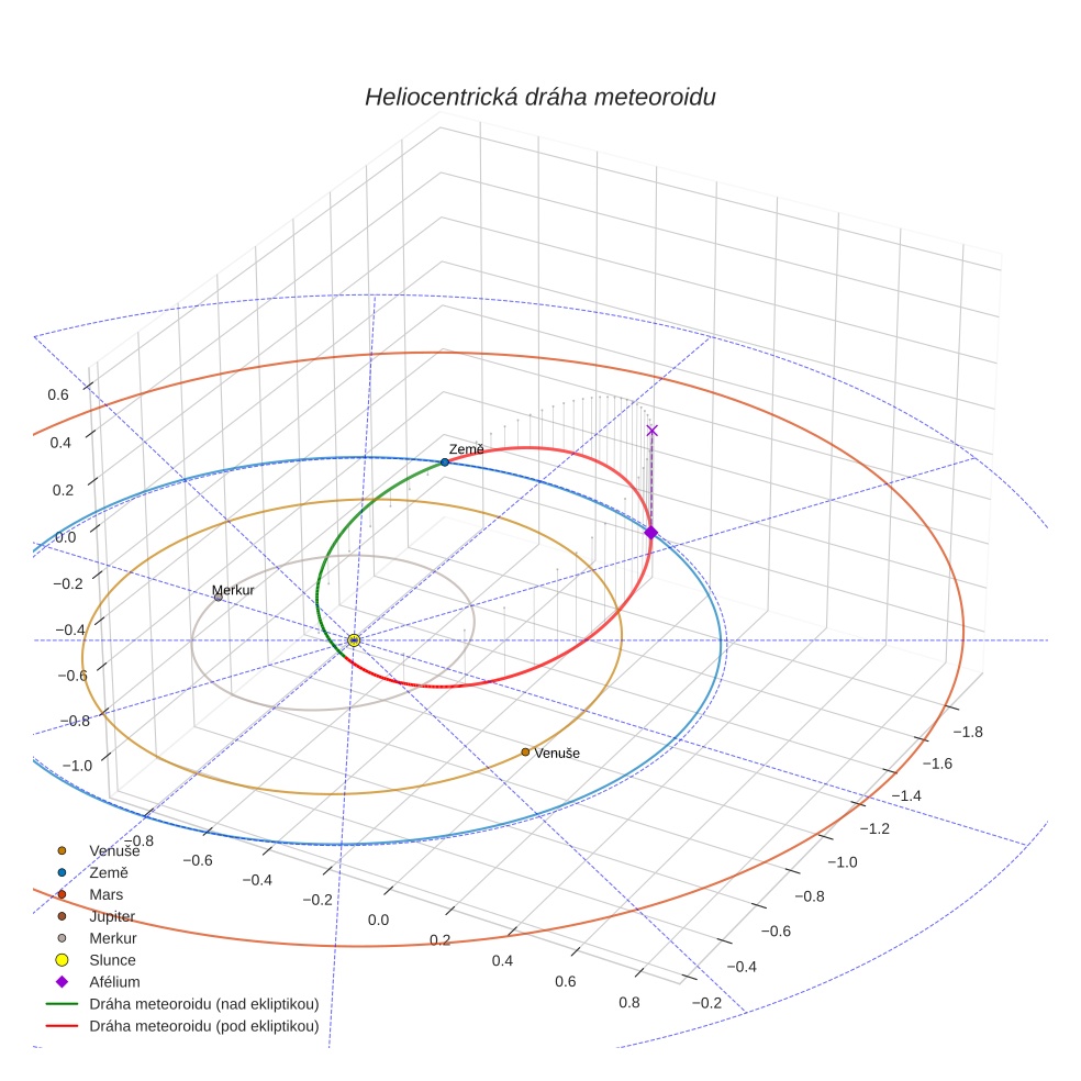 orbit plot