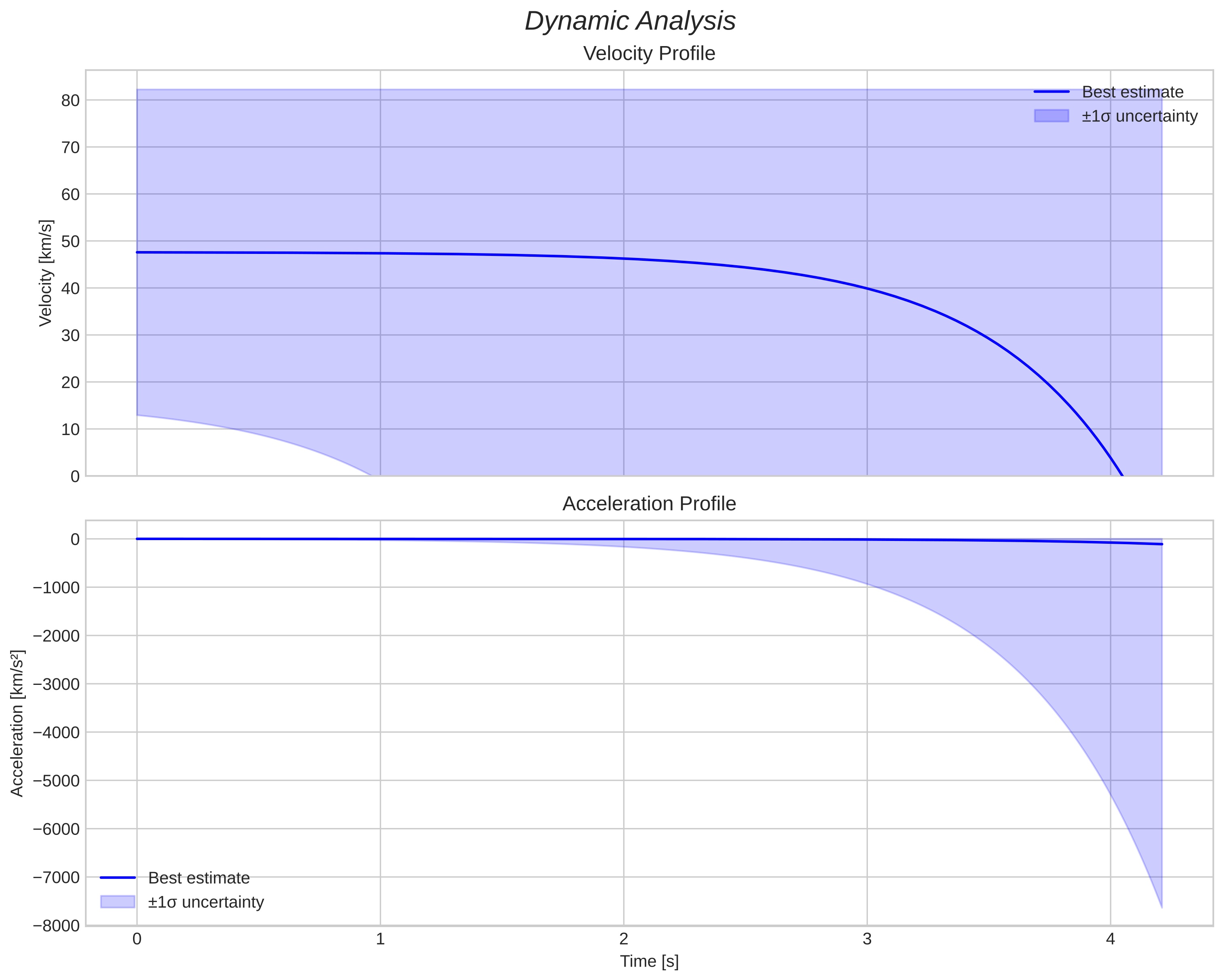 speed and acceleration